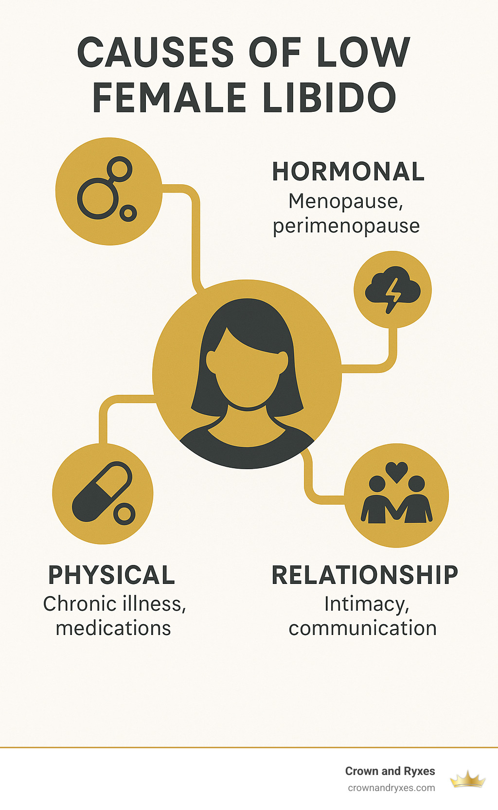 Infographic showing the interconnected causes of low female libido including hormonal changes during menopause and perimenopause, psychological factors like stress and anxiety, physical causes such as chronic illness and medications, and relationship dynamics affecting intimacy and communication - female libido treatment in clermont infographic 