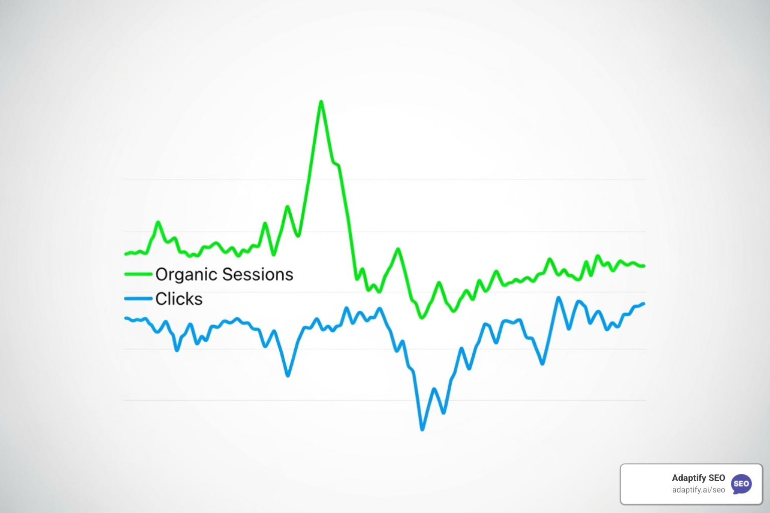 Image of a time-series graph showing organic sessions and clicks over time - seo dashboard for google analytics