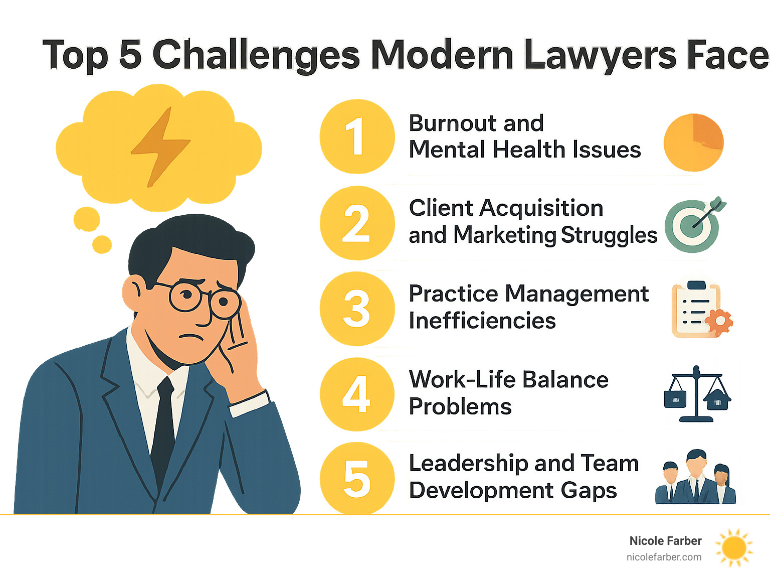 Infographic showing the top 5 challenges modern lawyers face: 1) Burnout and mental health issues affecting 74% of legal professionals, 2) Client acquisition and marketing struggles, 3) Practice management inefficiencies, 4) Work-life balance problems, and 5) Leadership and team development gaps - business coaching for lawyers infographic 