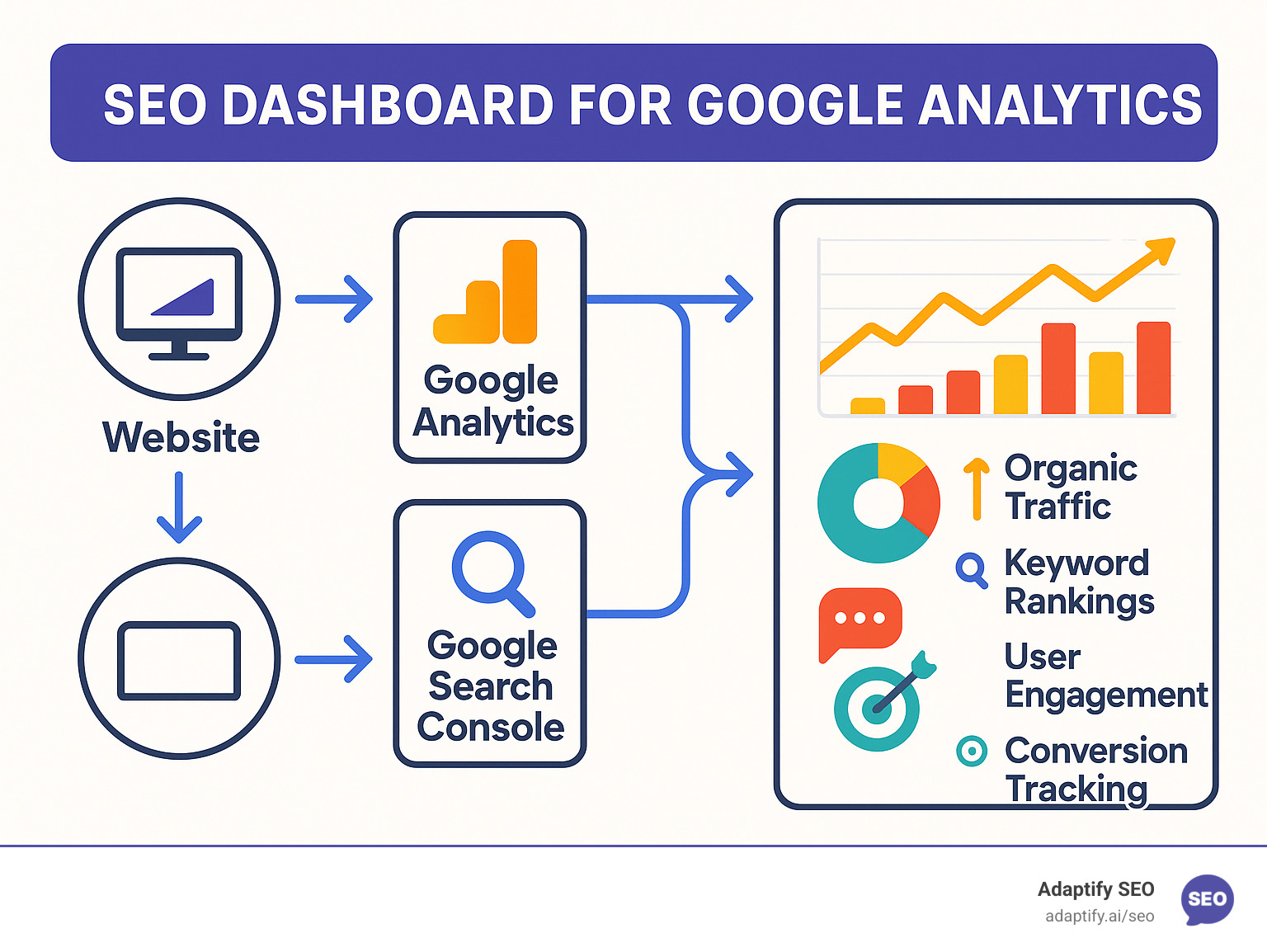 Infographic showing the flow of website data through Google Analytics and Google Search Console into a unified SEO dashboard with key metrics like organic traffic, keyword rankings, user engagement, and conversion tracking displayed in visual charts and graphs - seo dashboard for google analytics infographic