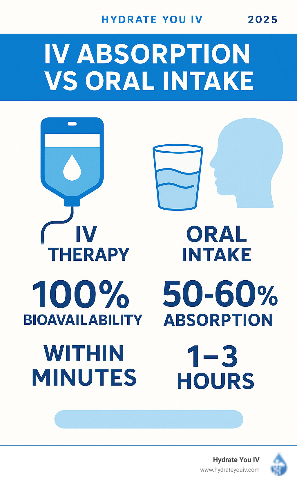 Infographic showing IV absorption vs oral intake: IV therapy reaches 100% bioavailability in bloodstream within minutes, while oral hydration takes 1-3 hours with only 50-60% absorption due to digestive system processing - Hydration therapy at home infographic 