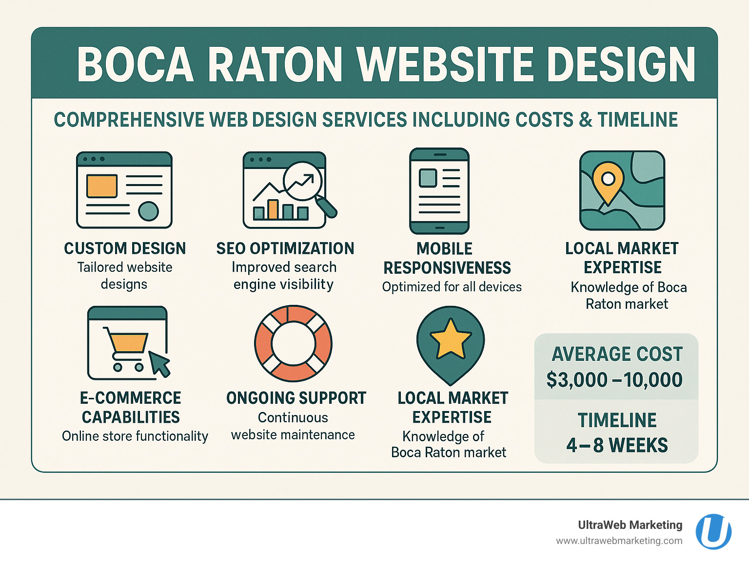 Comprehensive breakdown of professional web design services in Boca Raton including custom design, SEO optimization, mobile responsiveness, e-commerce capabilities, ongoing support, and local market expertise with average costs and timeline expectations - Boca Raton website design infographic Comprehensive breakdown of professional web design services in Boca Raton including custom design, SEO optimization, mobile responsiveness, e-commerce capabilities, ongoing support, and local market expertise with average costs and timeline expectations - Boca Raton website design infographic