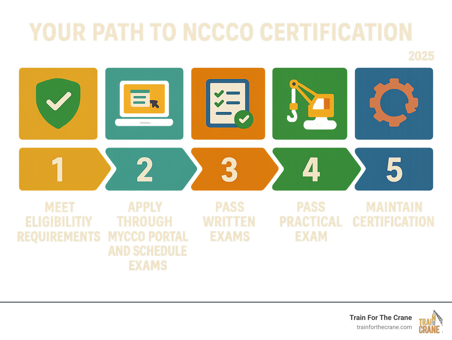 Infographic showing the 5 key steps to achieving NCCCO certification: Step 1 - Meet eligibility requirements (18+ years old, comply with Code of Ethics and Substance Abuse Policy), Step 2 - Apply through myCCO Portal and schedule exams, Step 3 - Pass written exams (Core exam: 90 questions in 90 minutes, Specialty exam: 26 questions in 60 minutes, 70% passing score required), Step 4 - Pass practical hands-on exam within 12 months, Step 5 - Maintain certification through 5-year renewal cycle - NCCCO crane certification infographic Infographic showing the 5 key steps to achieving NCCCO certification: Step 1 - Meet eligibility requirements (18+ years old, comply with Code of Ethics and Substance Abuse Policy), Step 2 - Apply through myCCO Portal and schedule exams, Step 3 - Pass written exams (Core exam: 90 questions in 90 minutes, Specialty exam: 26 questions in 60 minutes, 70% passing score required), Step 4 - Pass practical hands-on exam within 12 months, Step 5 - Maintain certification through 5-year renewal cycle - NCCCO crane certification infographic