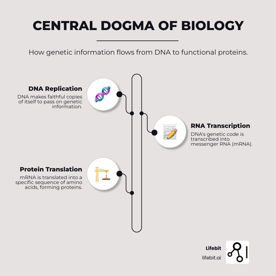 Central Dogma of Molecular Biology - definition of sequencing