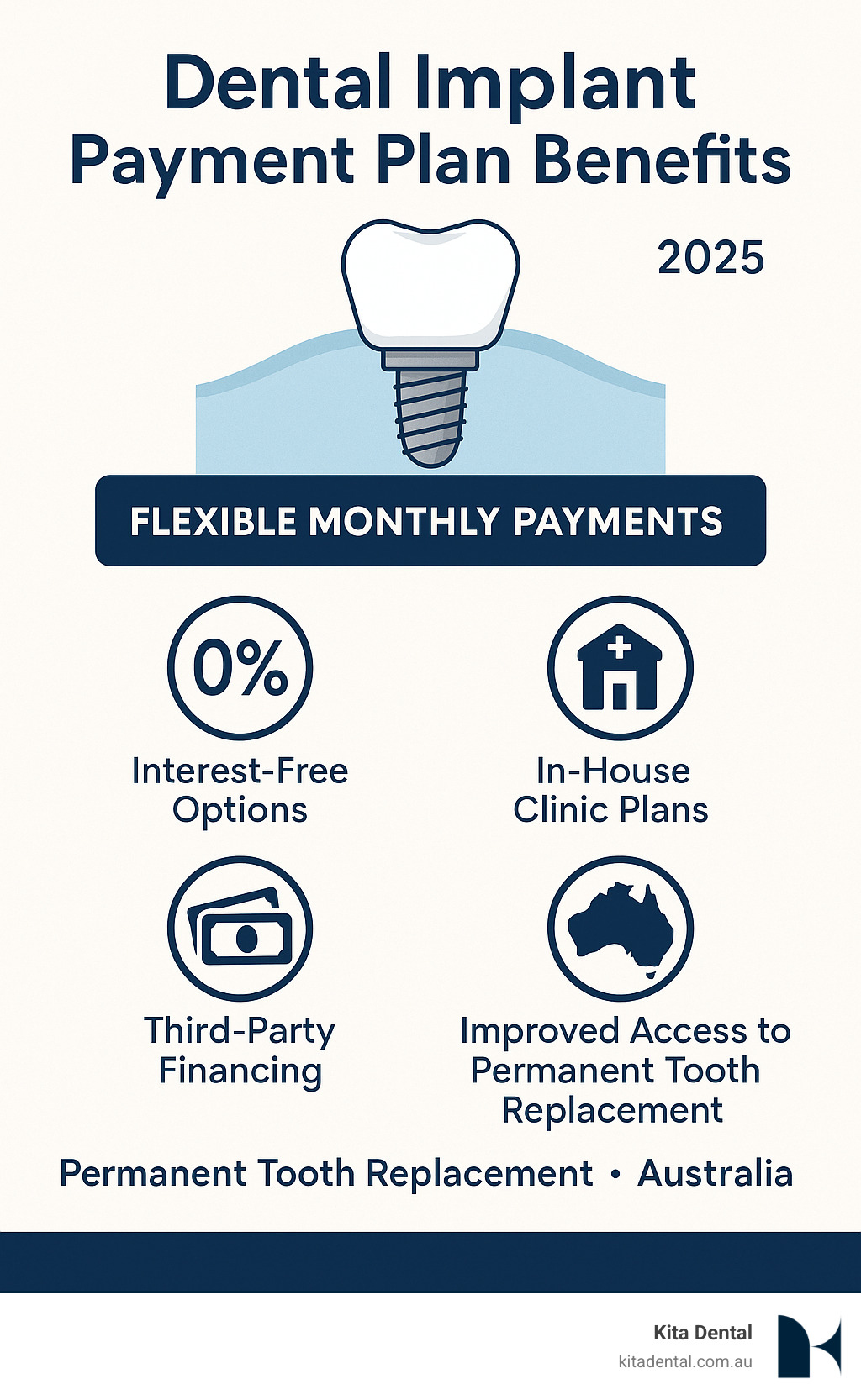 Infographic showing dental implant payment plan benefits including flexible monthly payments, interest-free options, in-house clinic plans, third-party financing, and improved access to permanent tooth replacement in Australia - dental implants payment plan infographic Infographic showing dental implant payment plan benefits including flexible monthly payments, interest-free options, in-house clinic plans, third-party financing, and improved access to permanent tooth replacement in Australia - dental implants payment plan infographic