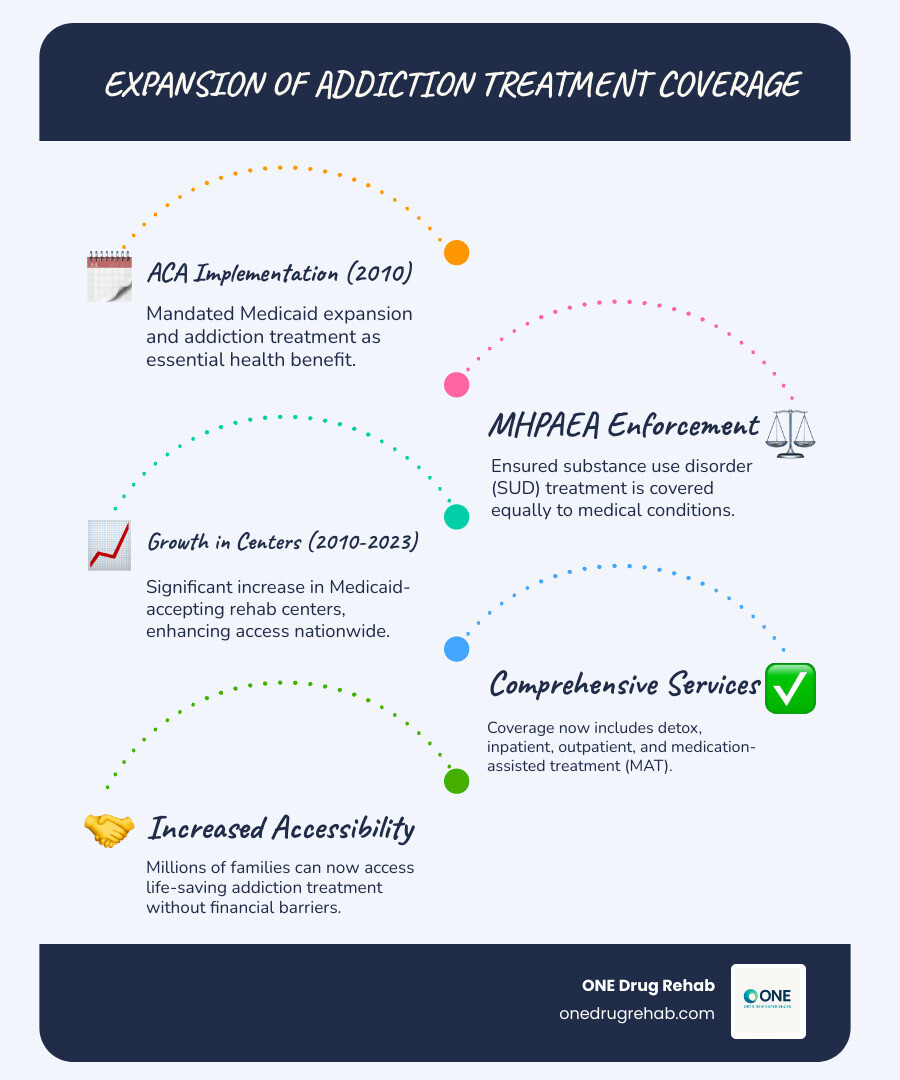 Infographic showing the expansion of addiction treatment coverage under federal programs, including timeline of ACA implementation in 2010, MHPAEA requirements for equal coverage, growth in Medicaid-accepting facilities from 2010-2023, and breakdown of covered services including detox, inpatient, outpatient, and medication-assisted treatment - Medicaid approved rehab centers infographic infographic-line-5-steps-blues-accent_colors Infographic showing the expansion of addiction treatment coverage under federal programs, including timeline of ACA implementation in 2010, MHPAEA requirements for equal coverage, growth in Medicaid-accepting facilities from 2010-2023, and breakdown of covered services including detox, inpatient, outpatient, and medication-assisted treatment - Medicaid approved rehab centers infographic infographic-line-5-steps-blues-accent_colors