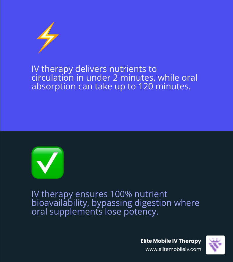 Infographic showing IV therapy delivering nutrients directly to bloodstream in under 2 minutes versus oral supplements taking up to 120 minutes for absorption, with 100% bioavailability for IV versus reduced absorption rates for oral supplements - iv clinics infographic 2_facts_emoji_blue