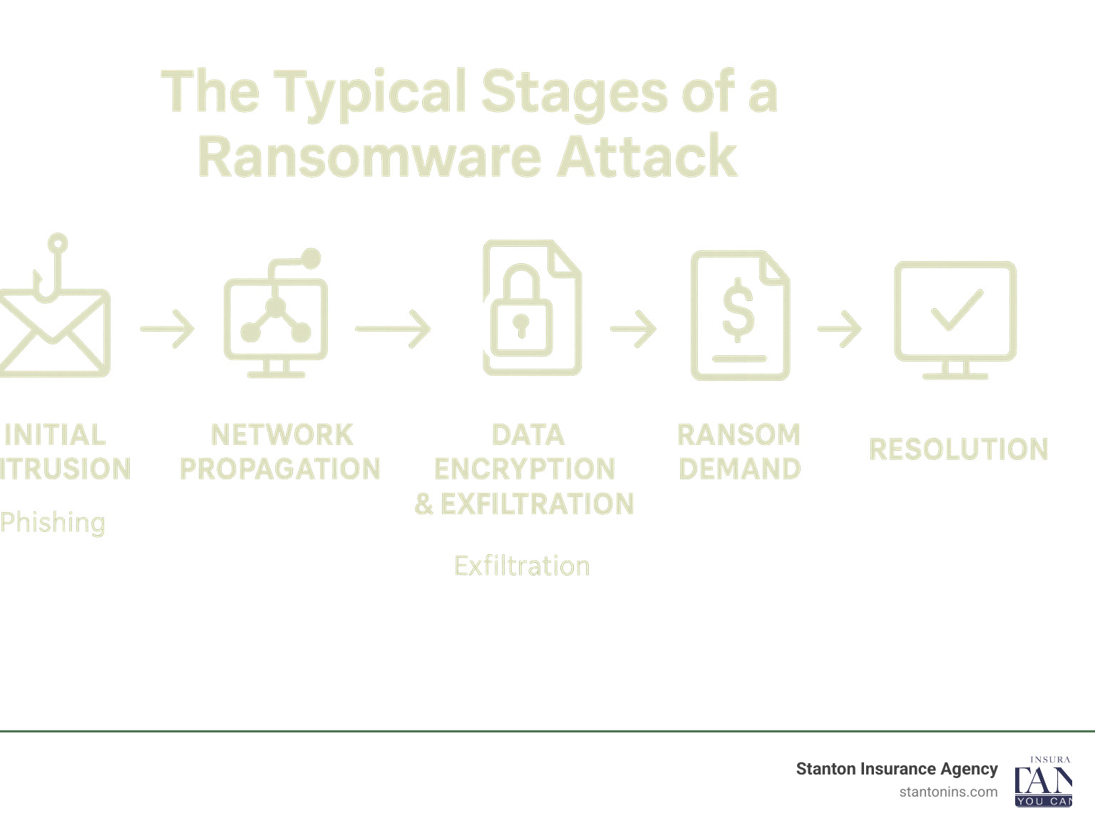 Infographic: The typical stages of a ransomware attack—Initial Intrusion (phishing), Network Propagation, Data Encryption & Exfiltration, Ransom Demand, and Resolution. - ransomware insurance infographic 