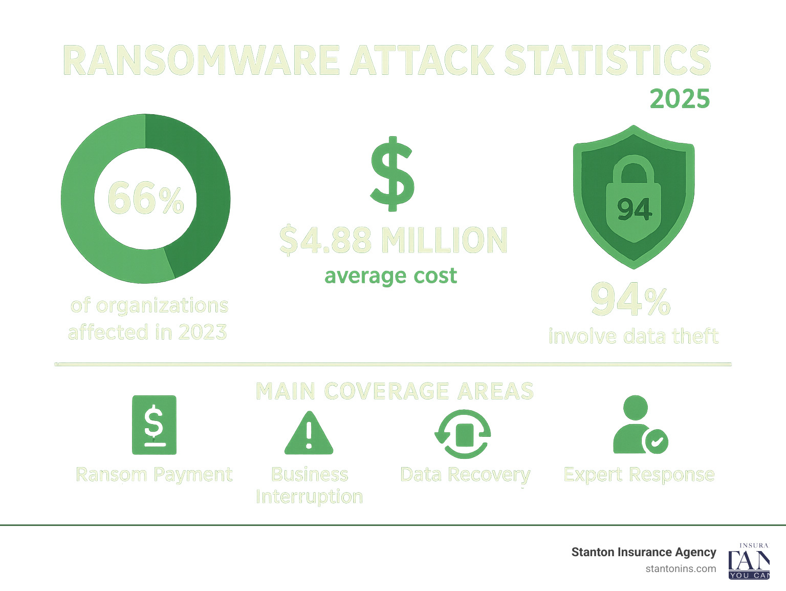 Infographic showing ransomware attack statistics: 66% of organizations affected in 2023, $4.88 million average cost, 94% involve data theft, and the main coverage areas including ransom payment, business interruption, data recovery, and expert response services - ransomware insurance infographic 
