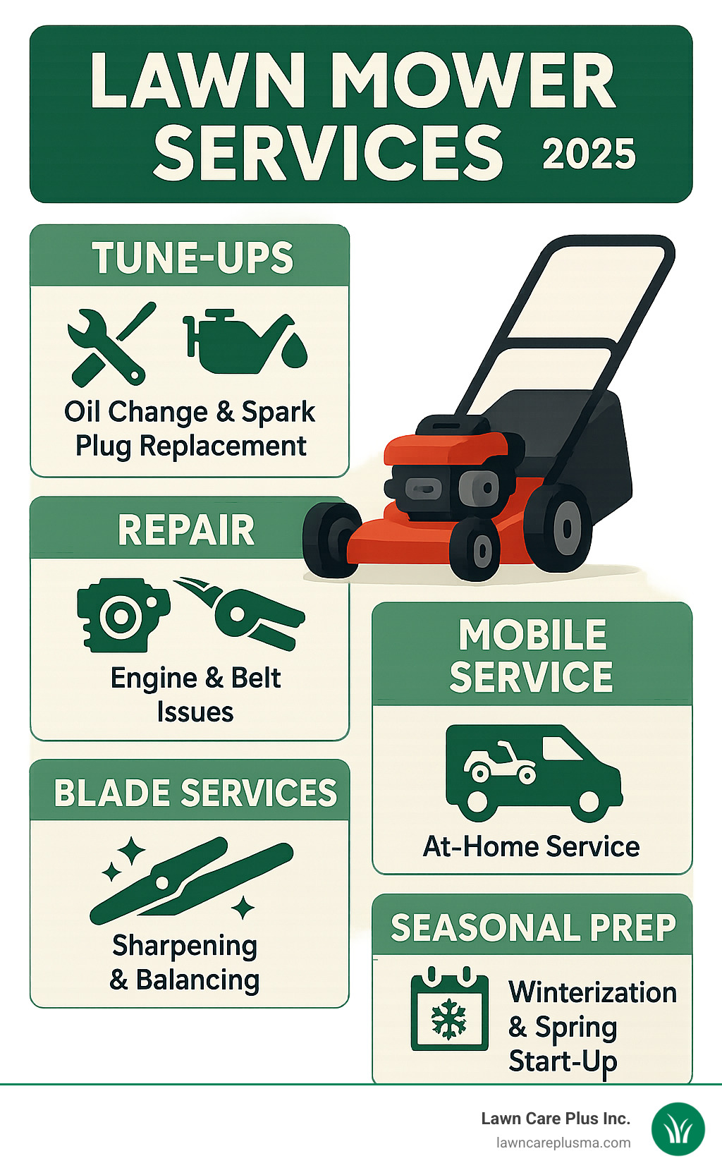 Comprehensive infographic showing the most common lawn mower services including tune-ups with oil changes and spark plug replacement, repair services for engine issues and belt problems, blade sharpening and balancing, mobile service options, and seasonal preparation services - lawn mower services near me infographic 