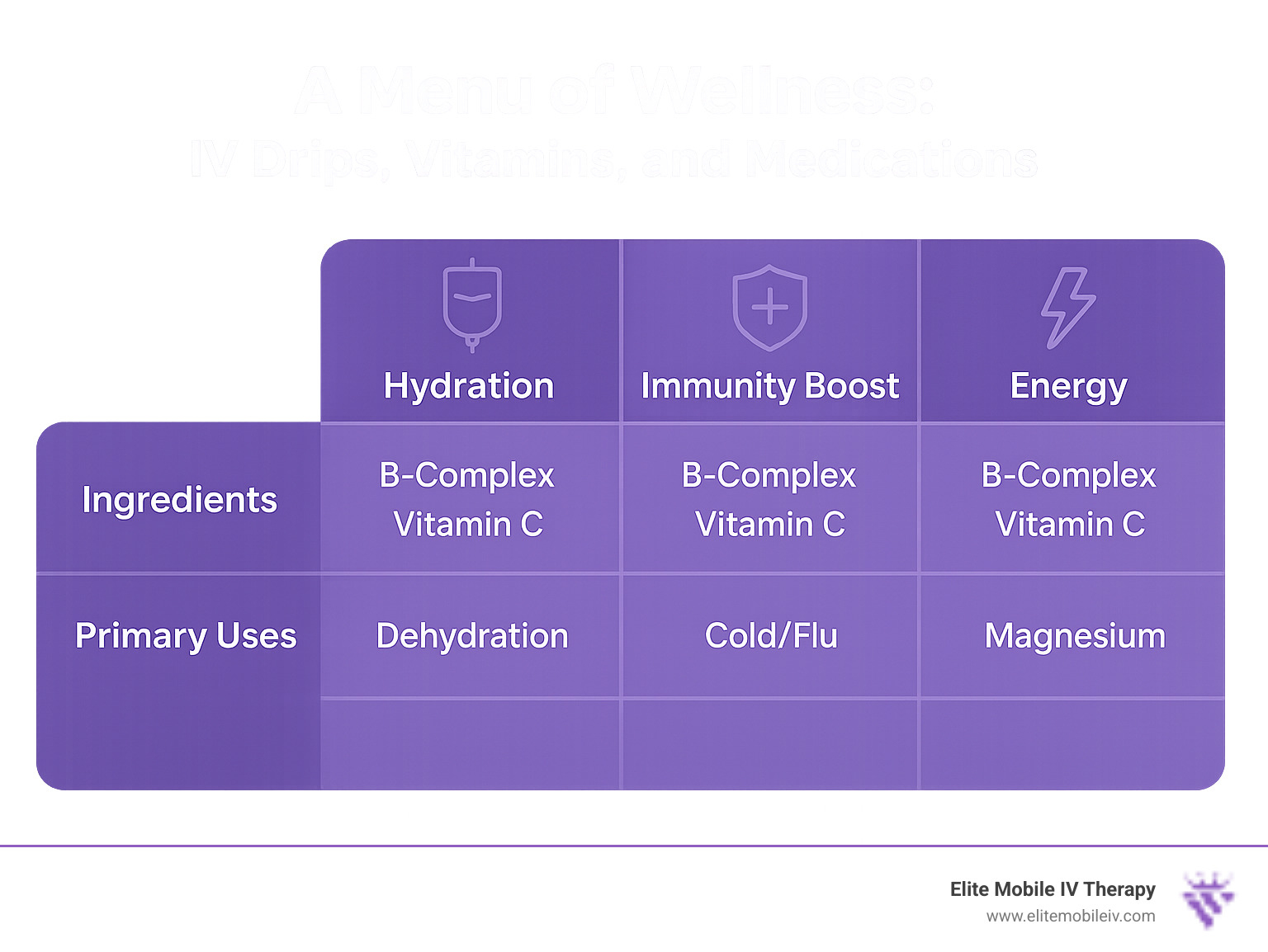 TABLE comparing popular IV therapy packages like 