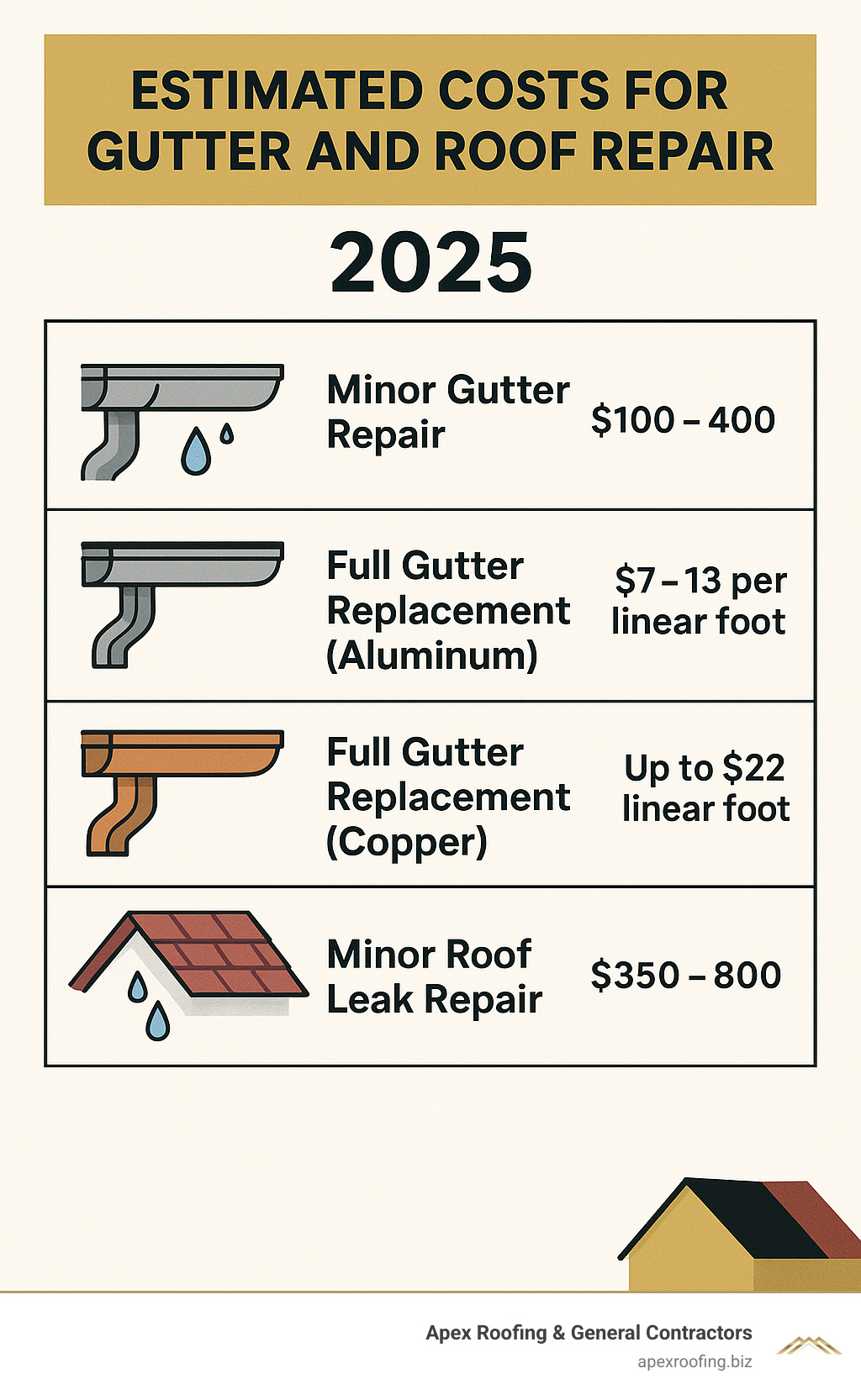 TABLE comparing the average cost of minor gutter repair, full gutter replacement (aluminum vs. copper), and minor roof leak repair - gutter and roof repair handyman infographic 