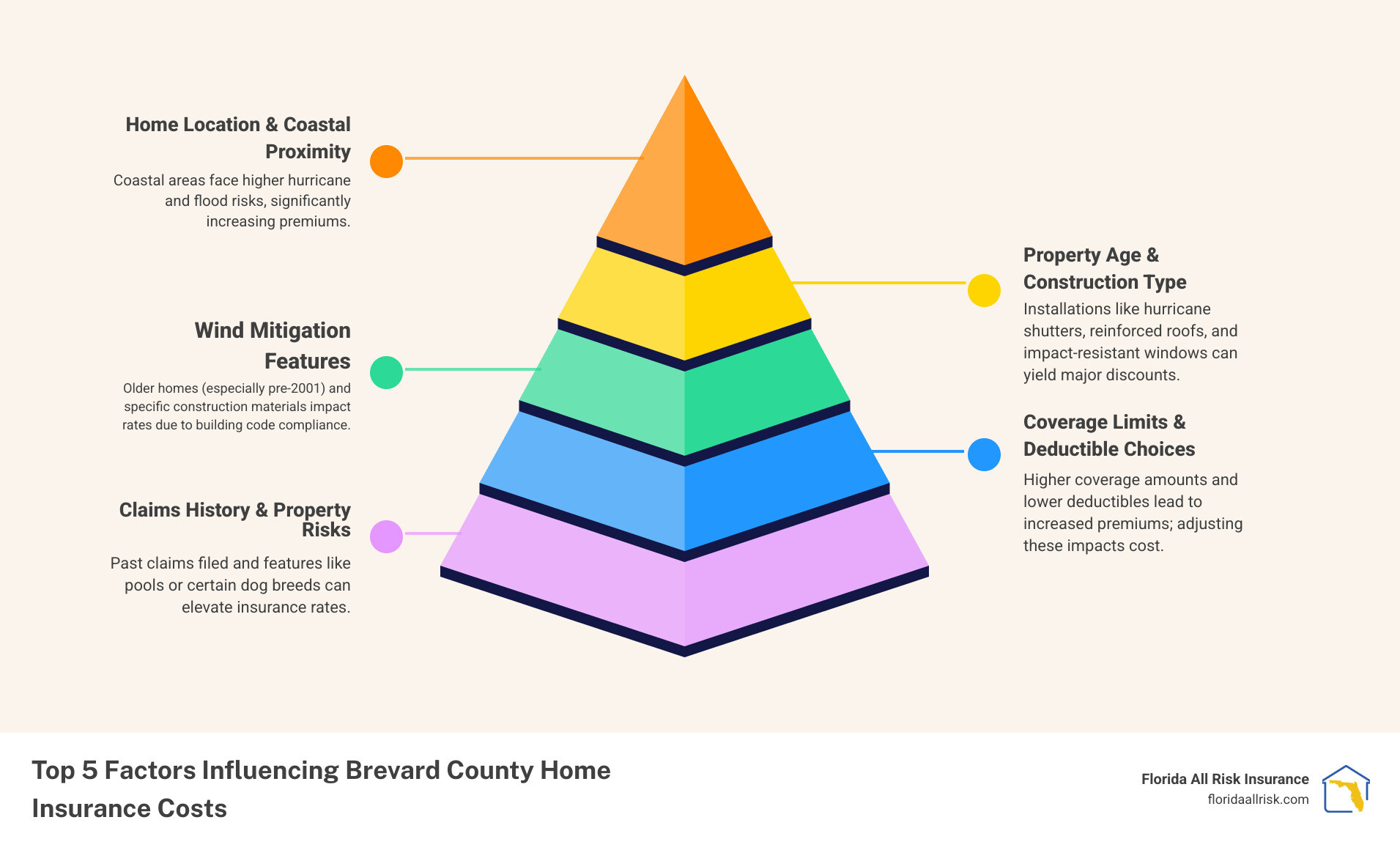 Infographic showing the top 5 factors that influence Brevard County home insurance costs: 1) Home location and coastal proximity, 2) Property age and construction type, 3) Wind mitigation features installed, 4) Coverage limits and deductible choices, 5) Claims history and risk factors like pools or certain dog breeds - brevard county home insurance infographic pyramid-hierarchy-5-steps