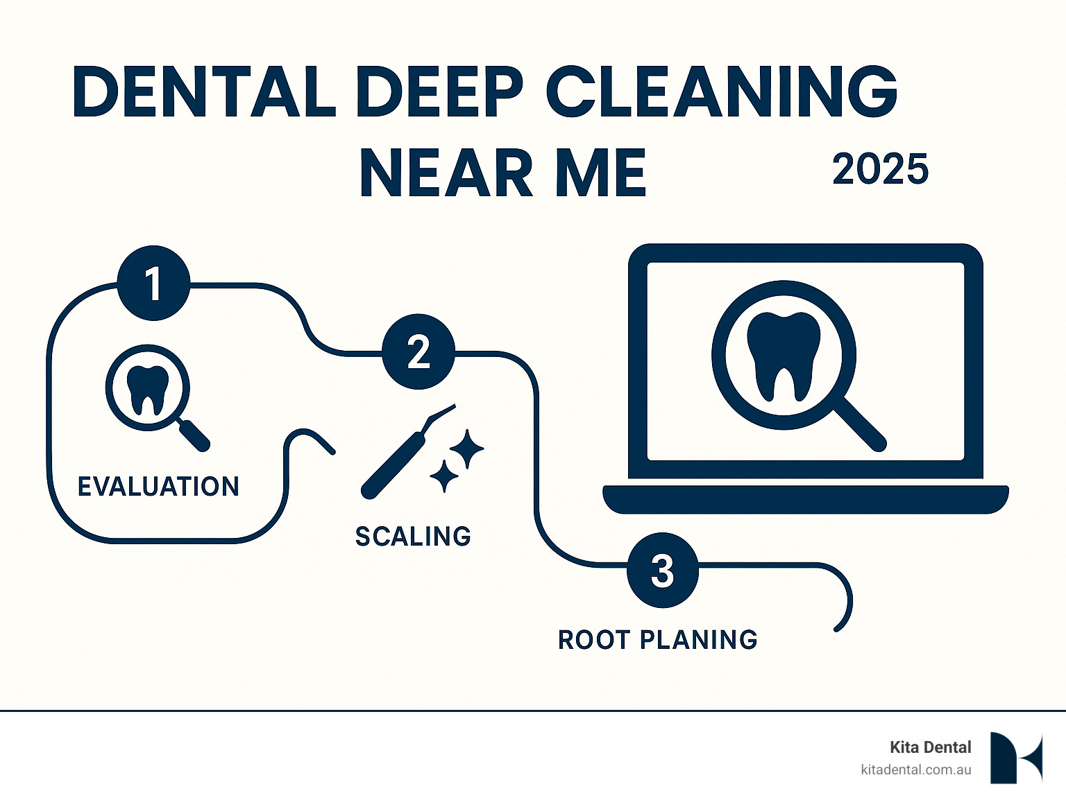 Infographic showing the progression from healthy gums with 1-3mm pocket depths to gingivitis with 4-5mm pockets and bleeding, advancing to periodontitis with 6mm+ pockets, bone loss, and tooth mobility in Australian dental patients - dental deep cleaning near me infographic
