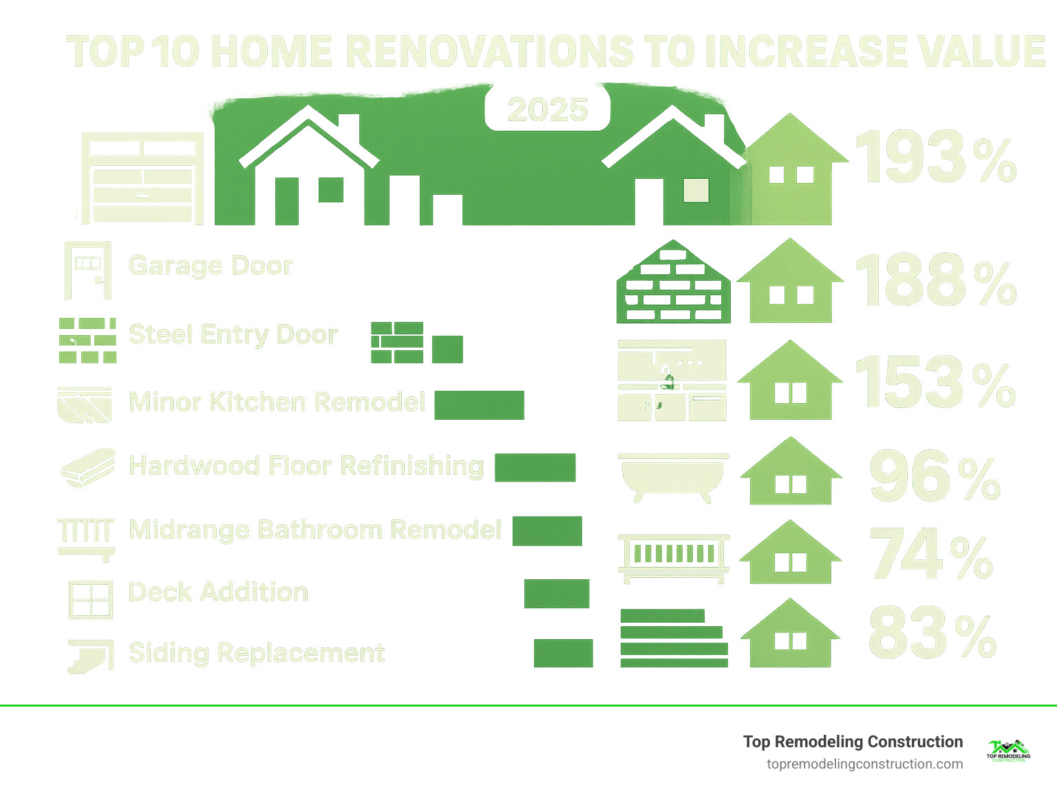 Infographic showing home renovation ROI comparison with before and after home values, project costs, and percentage returns for the top 10 renovations including garage doors, entry doors, kitchen remodels, and bathroom updates - top 10 home renovations to increase value infographic 