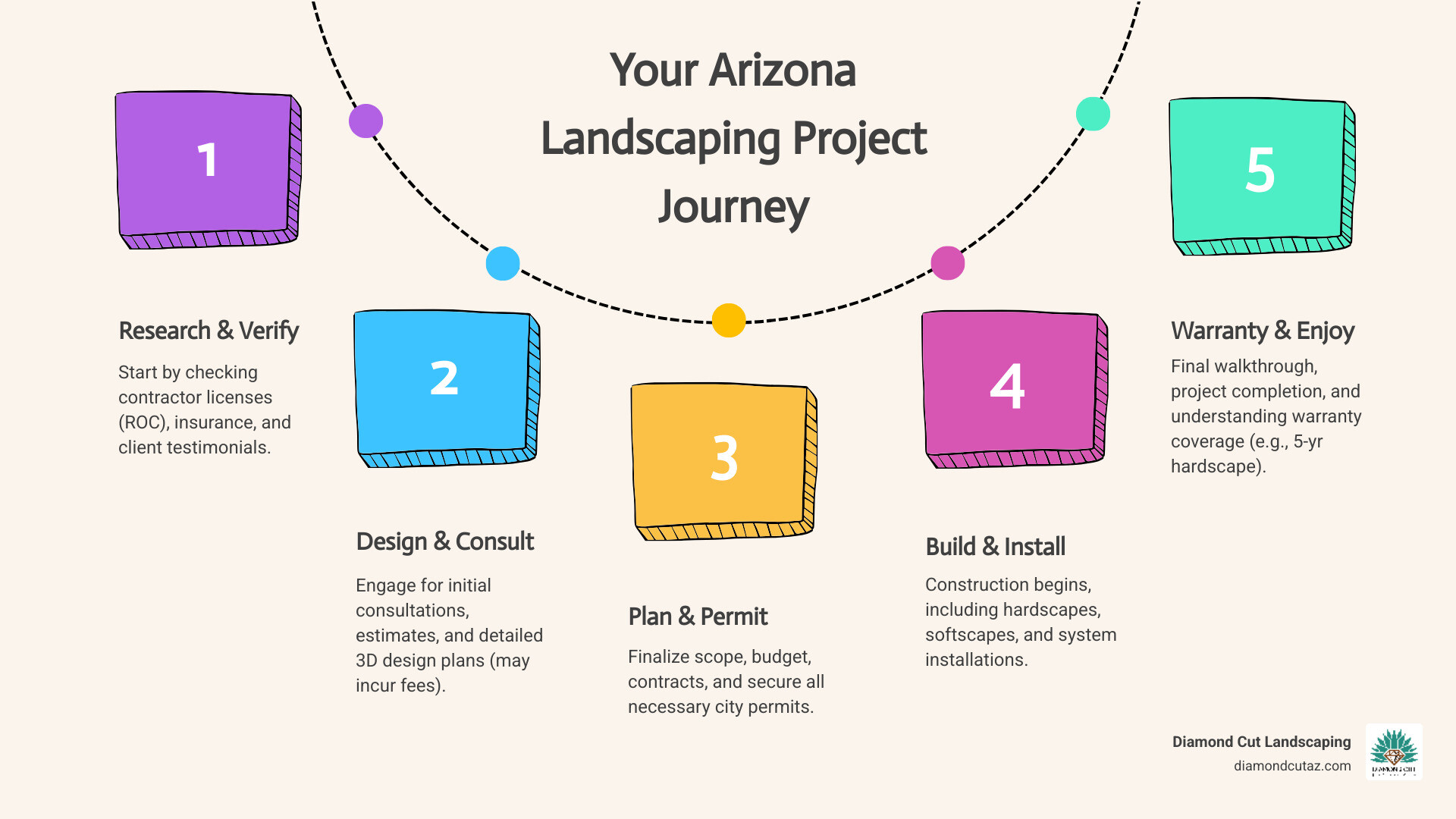 Infographic showing the complete process of selecting an Arizona landscaping company, from initial research and credential verification through design consultation, project planning, construction phases, and final warranty coverage, with specific timelines and cost ranges for each step - arizona landscaping company infographic process-5-steps-informal