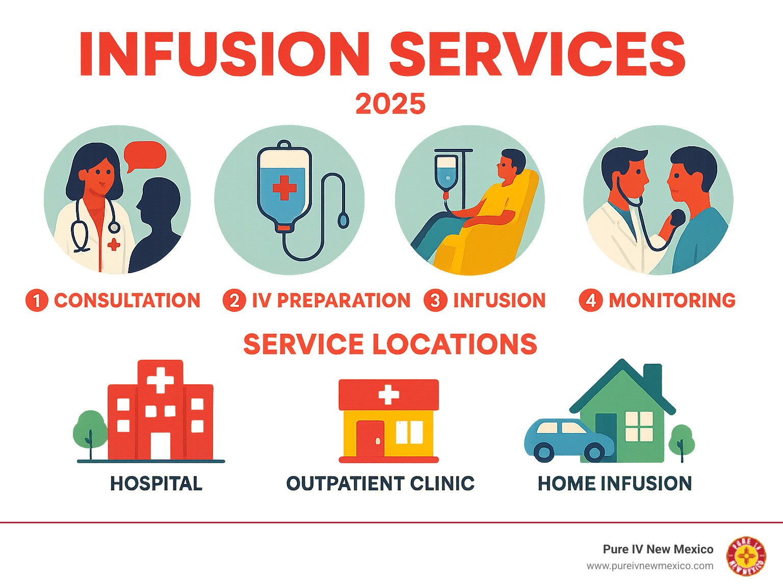 Comprehensive infographic showing the complete infusion therapy process from initial consultation through IV bag setup, bloodstream delivery, and patient monitoring, with icons representing different service locations including hospitals, outpatient clinics, and mobile home services - infusion services infographic 