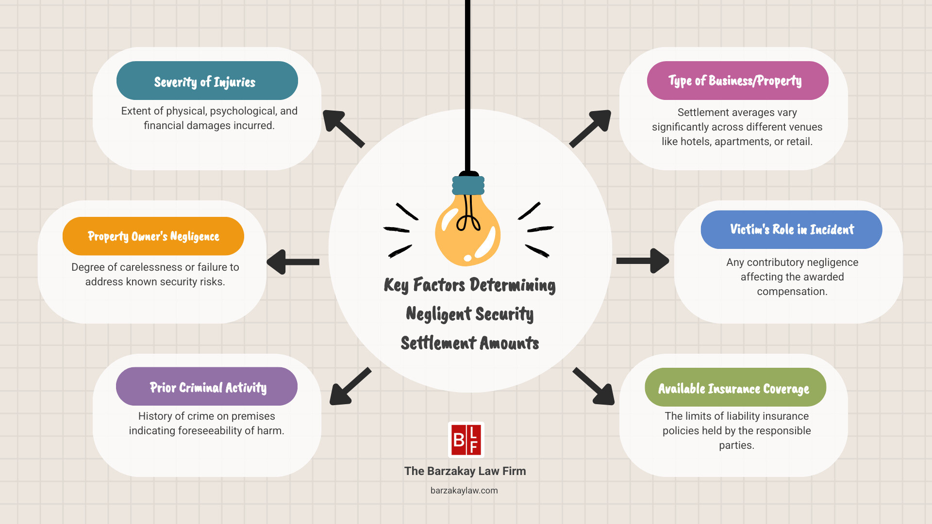 Infographic showing factors that determine negligent security settlement amounts including injury severity, property owner negligence, prior criminal activity, business type, and victim's role in the incident - negligent security settlement amounts infographic brainstorm-6-items