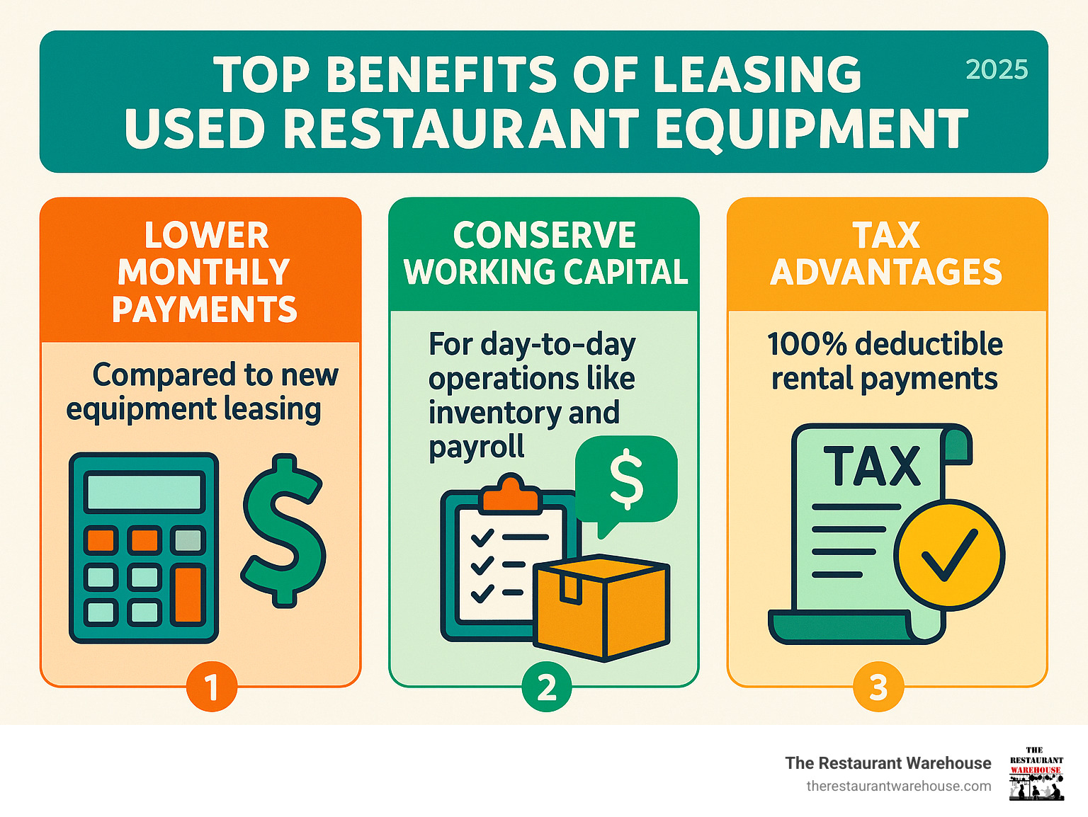Infographic showing the top 3 benefits of leasing used restaurant equipment: 1) Lower monthly payments compared to new equipment leasing, 2) Conserving working capital for day-to-day operations like inventory and payroll, and 3) Tax advantages with 100% deductible rental payments - used restaurant equipment leasing infographic 