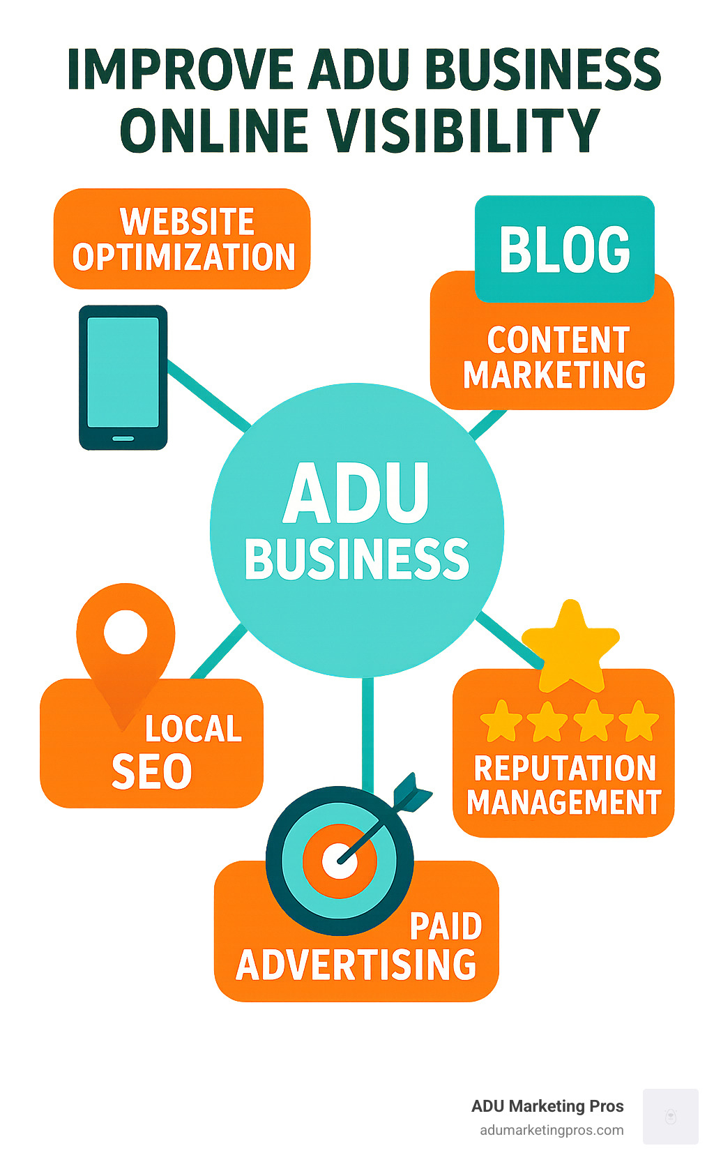 infographic showing the five pillars of ADU business online visibility: a central hub labeled "ADU Business" connected to five elements - Website Optimization (with mobile phone icon), Local SEO (with map pin icon), Content Marketing (with blog icon), Paid Advertising (with target icon), and Reputation Management (with star rating icon) - improve ADU business online visibility infographic 