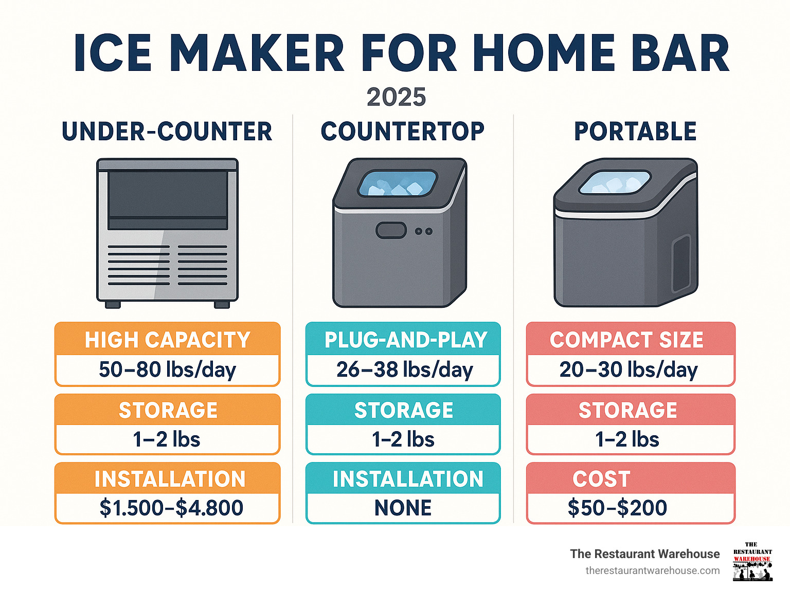 Comprehensive comparison chart showing three types of home bar ice makers: under-counter models with high capacity and built-in design, countertop models with plug-and-play convenience, and portable models with compact size, including production rates, storage capacity, installation requirements, and price ranges for each type - ice maker for home bar infographic 