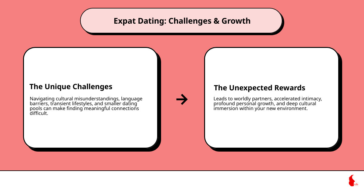 Comprehensive breakdown of expat dating advantages and challenges including cultural integration benefits, language barrier difficulties, transient lifestyle impacts, and emotional growth opportunities with specific examples and statistics - Dating as an expat infographic cause_effect_text