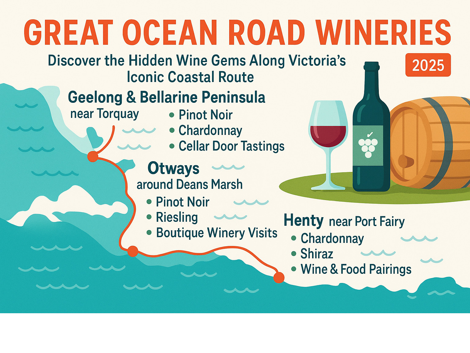 Infographic showing the key wine regions along the Great Ocean Road route, including Geelong and Bellarine Peninsula near Torquay, Otways region around Deans Marsh, and Henty wine region near Port Fairy, with typical grape varietals and tasting experiences at each location - great ocean road wineries infographic 