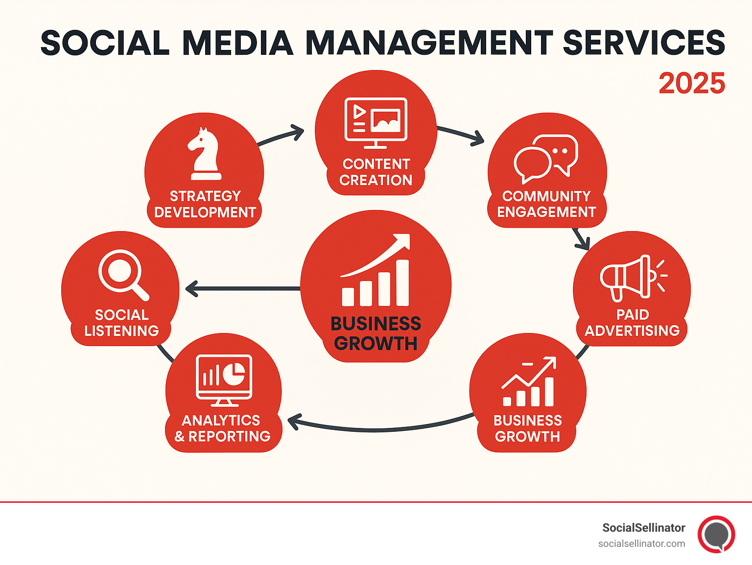 Comprehensive breakdown of social media management services showing strategy development, content creation, community engagement, paid advertising, analytics and reporting, and social listening as interconnected components that drive business growth - social media management services infographic 