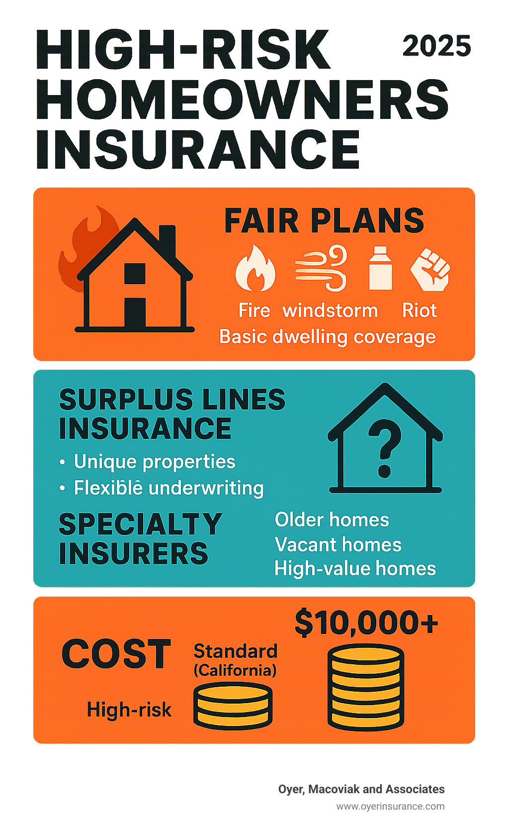 High Risk Homeowners Insurance: Your #1 Solution