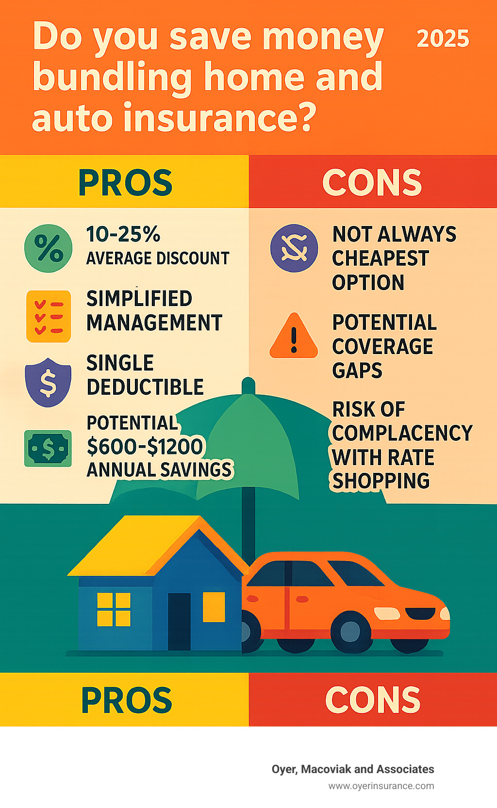 Do you save money bundling home and auto insurance: #1?