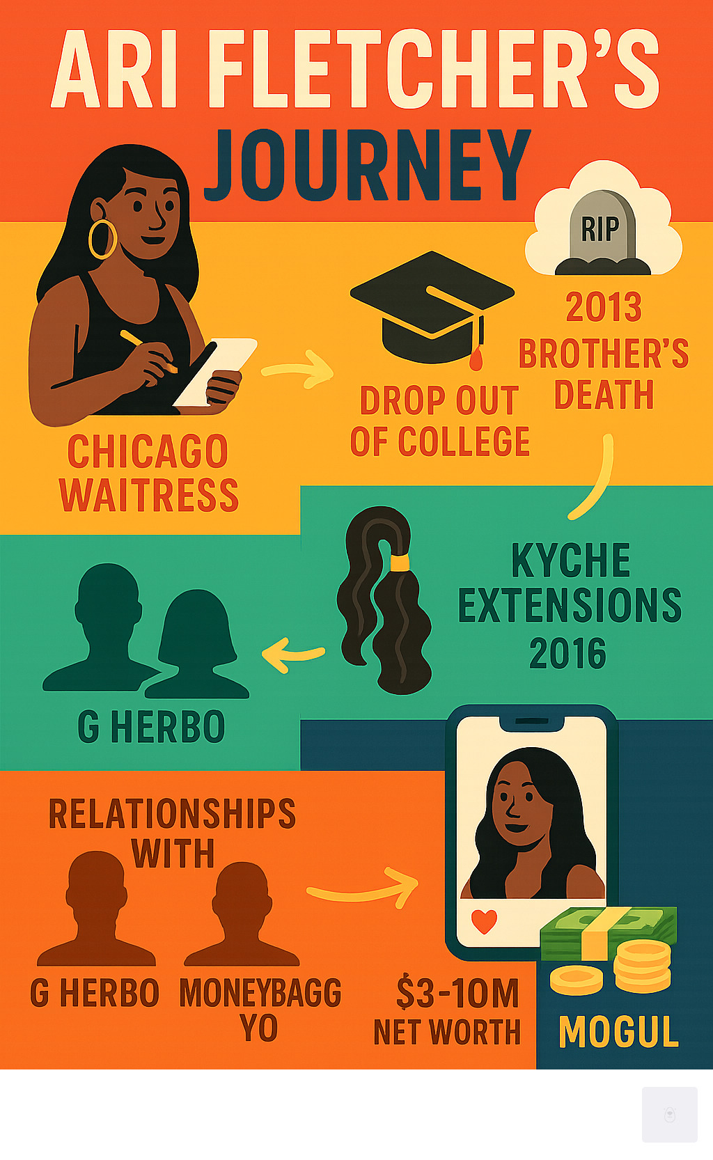 Infographic showing Ari Fletcher's journey from Chicago waitress to social media mogul, including key milestones: brother's death in 2013, dropping out of college, launching KYCHE Extensions in 2016, building 3.8M Instagram following, relationships with G Herbo and Moneybagg Yo, and achieving $3-10M net worth through business ventures and brand partnerships - Ari Fletcher infographic 