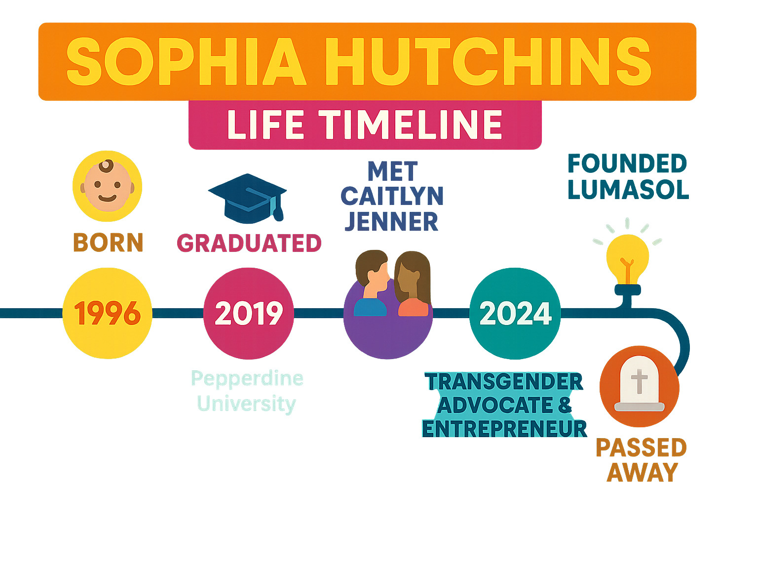 Infographic showing Sophia Hutchins' life timeline from birth in 1996 to her tragic passing in 2024, including key milestones like her education at Pepperdine University, meeting Caitlyn Jenner in 2015, founding LUMASOL, and her role as a transgender advocate and successful entrepreneur - sophia hutchins infographic Infographic showing Sophia Hutchins' life timeline from birth in 1996 to her tragic passing in 2024, including key milestones like her education at Pepperdine University, meeting Caitlyn Jenner in 2015, founding LUMASOL, and her role as a transgender advocate and successful entrepreneur - sophia hutchins infographic