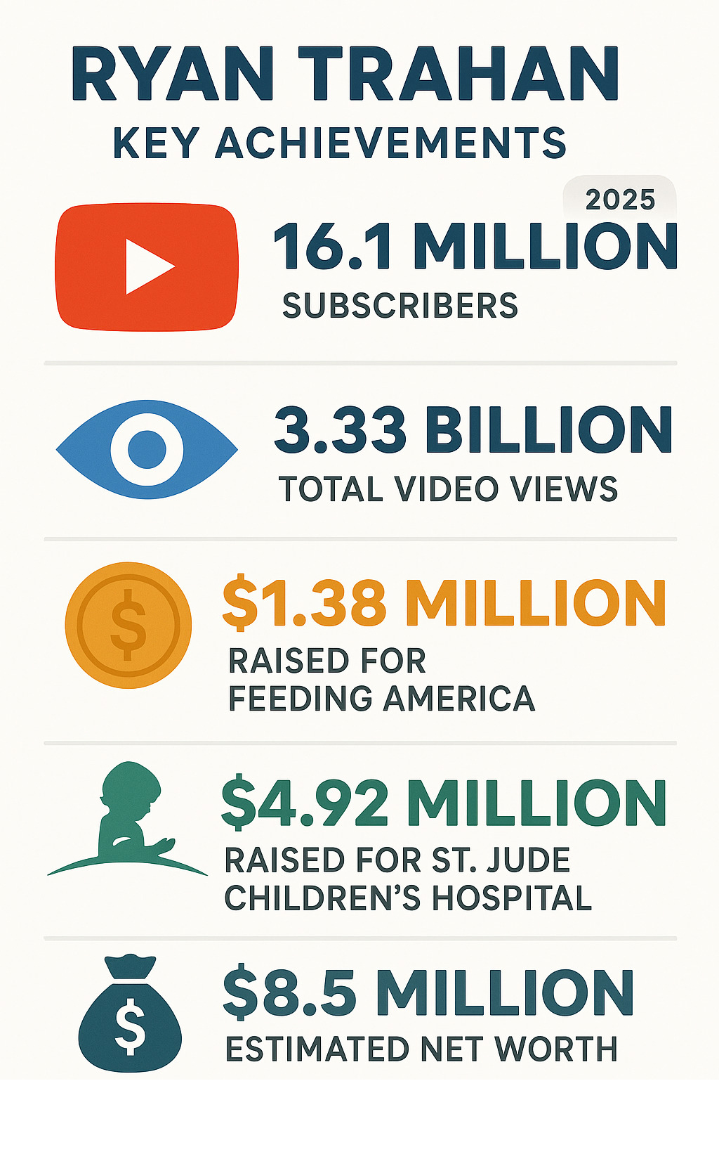 Infographic showing Ryan Trahan's key achievements: 16.1 million YouTube subscribers, 3.33 billion total video views, $1.38 million raised for Feeding America through Penny Challenge, $4.92 million raised for St. Jude Children's Hospital, and estimated net worth of $8.5 million from multiple revenue streams - ryan trahan infographic 