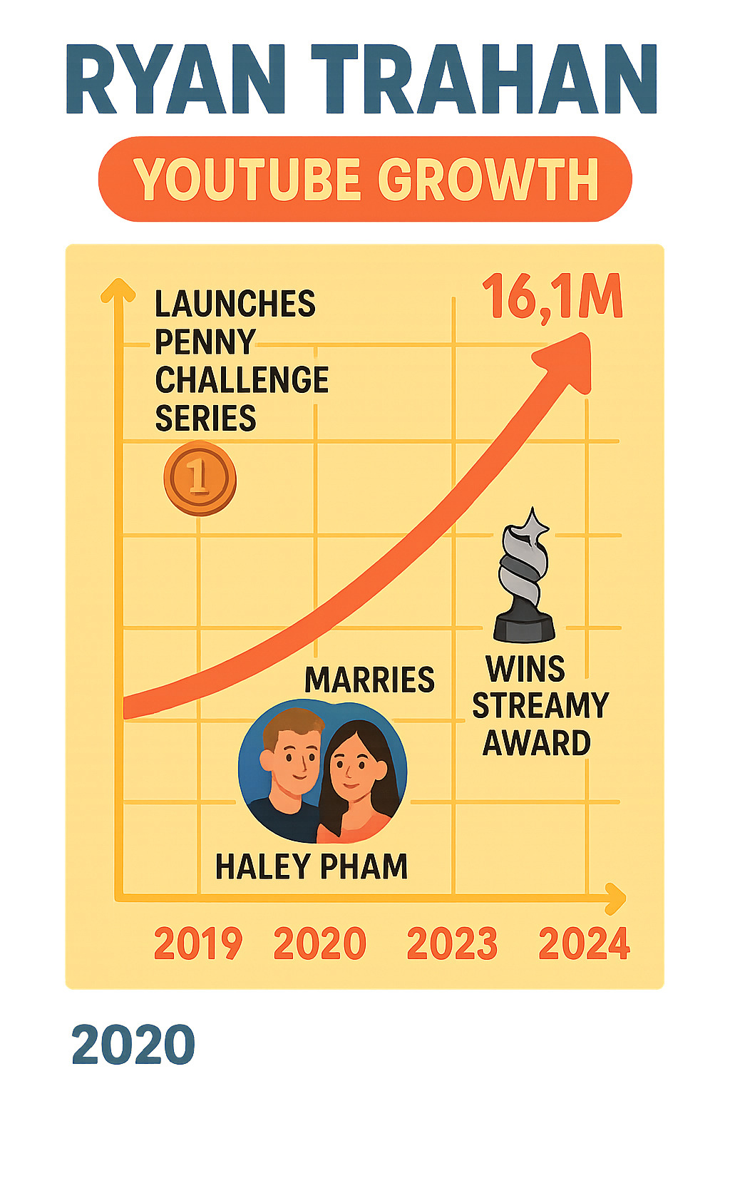 Infographic showing Ryan Trahan's YouTube growth from 1 million subscribers in 2019 to 16.1 million in 2024, with major milestones including his Penny Challenge series launch, marriage to Haley Pham, and Streamy Award wins - ryan trahan infographic 
