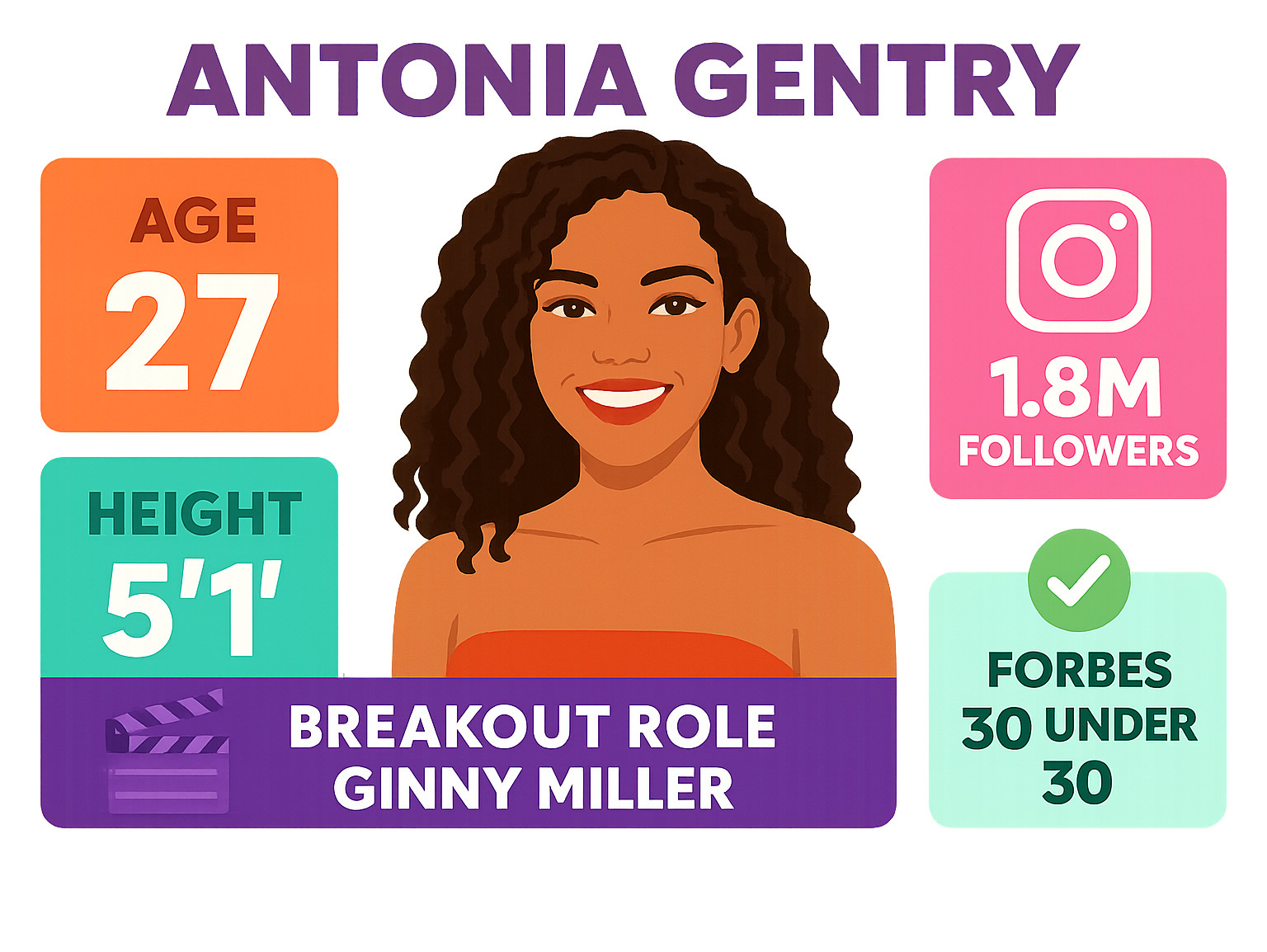 Infographic showing Antonia Gentry's key statistics including age 27, height 5'1", breakout role as Ginny Miller, 1.8M Instagram followers, and Forbes 30 Under 30 recognition - antonia gentry infographic 