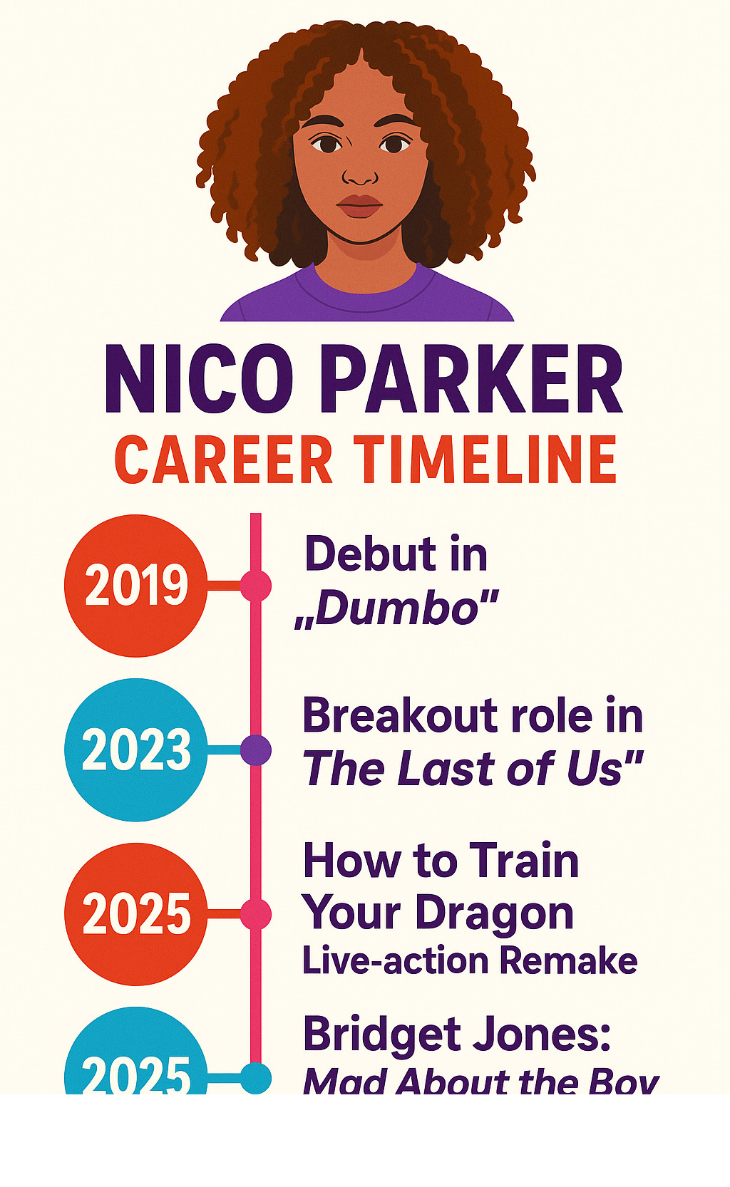Infographic showing Nico Parker's career timeline from her 2019 debut in Dumbo through her 2023 breakout in The Last of Us to her upcoming 2025 projects including How to Train Your Dragon live-action remake and Bridget Jones Mad About The Boy - nico parker infographic 