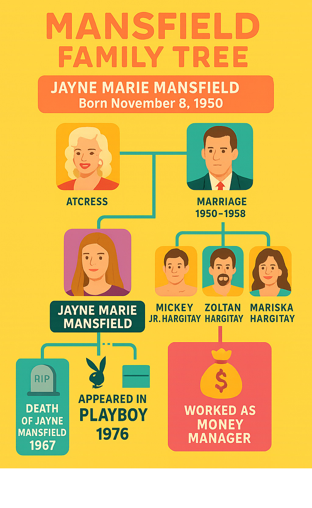 Infographic illustrating the Mansfield family tree and key life events. - jayne marie mansfield infographic 