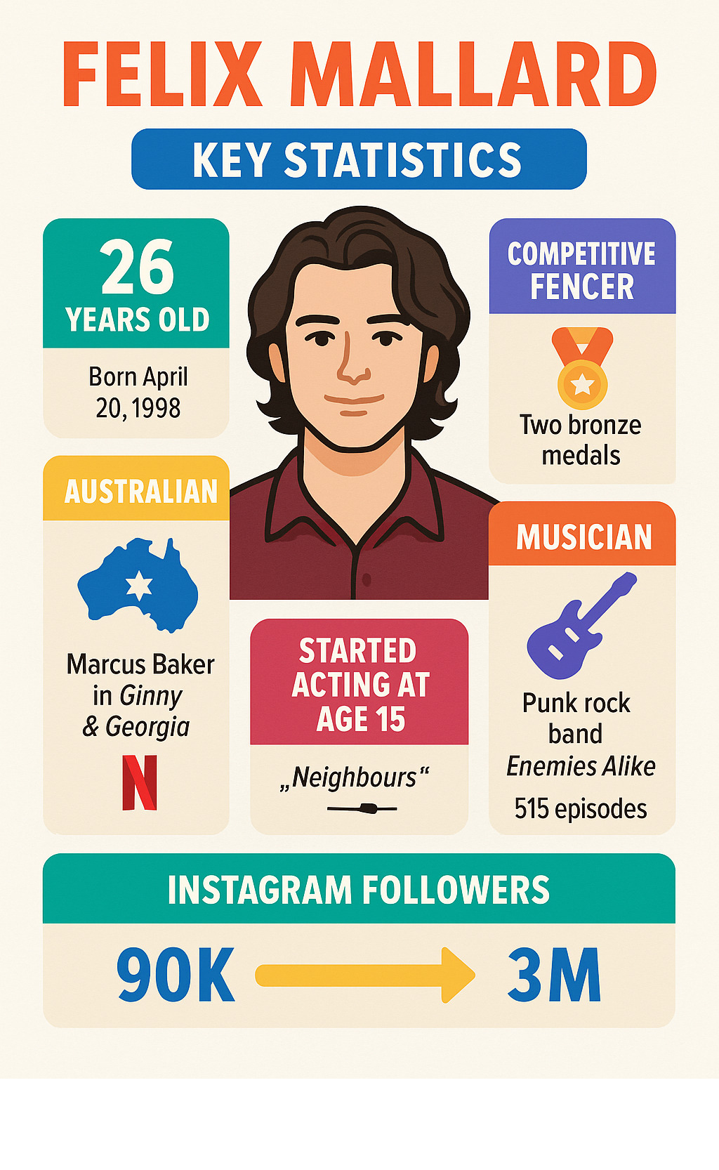 Infographic showing Felix Mallard's key statistics: 26 years old Australian actor born April 20, 1998, known for Marcus Baker role in Ginny & Georgia on Netflix, former competitive fencer with bronze medals, musician in punk rock band Enemies Alike, started acting at age 15 in Neighbours soap opera for 515 episodes, Instagram followers increased from 90,000 to 3 million after Ginny & Georgia success - felix mallard infographic 