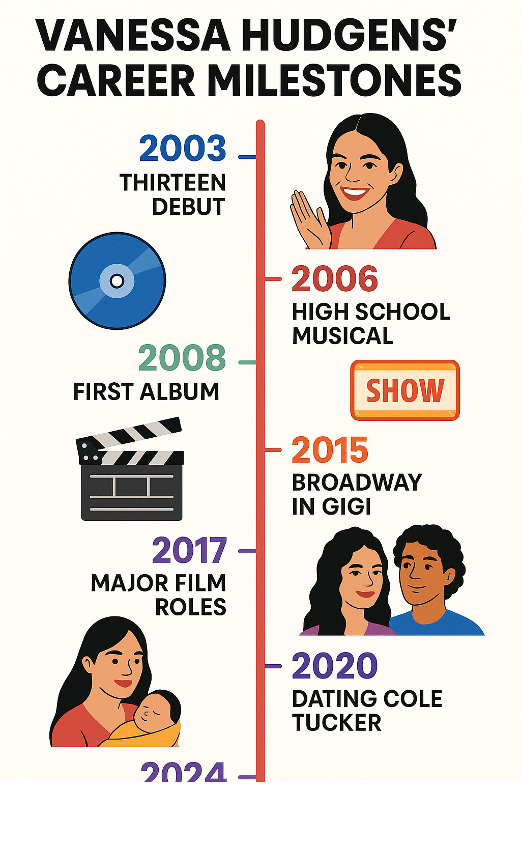 Timeline showing Vanessa Hudgens' career milestones from 2003 debut in Thirteen through 2024 motherhood, including High School Musical success, music albums, Broadway performances, major film roles, relationships, and personal achievements -  vanessa hudgens infographic 