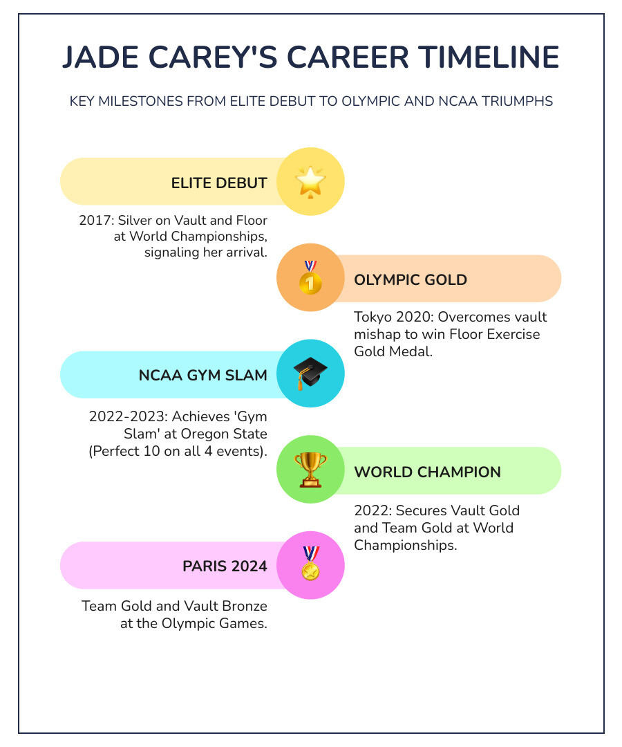 Table summarizing Jade Carey's major medal wins at the Olympic Games and World Championships -  jade carey infographic infographic-line-5-steps-colors