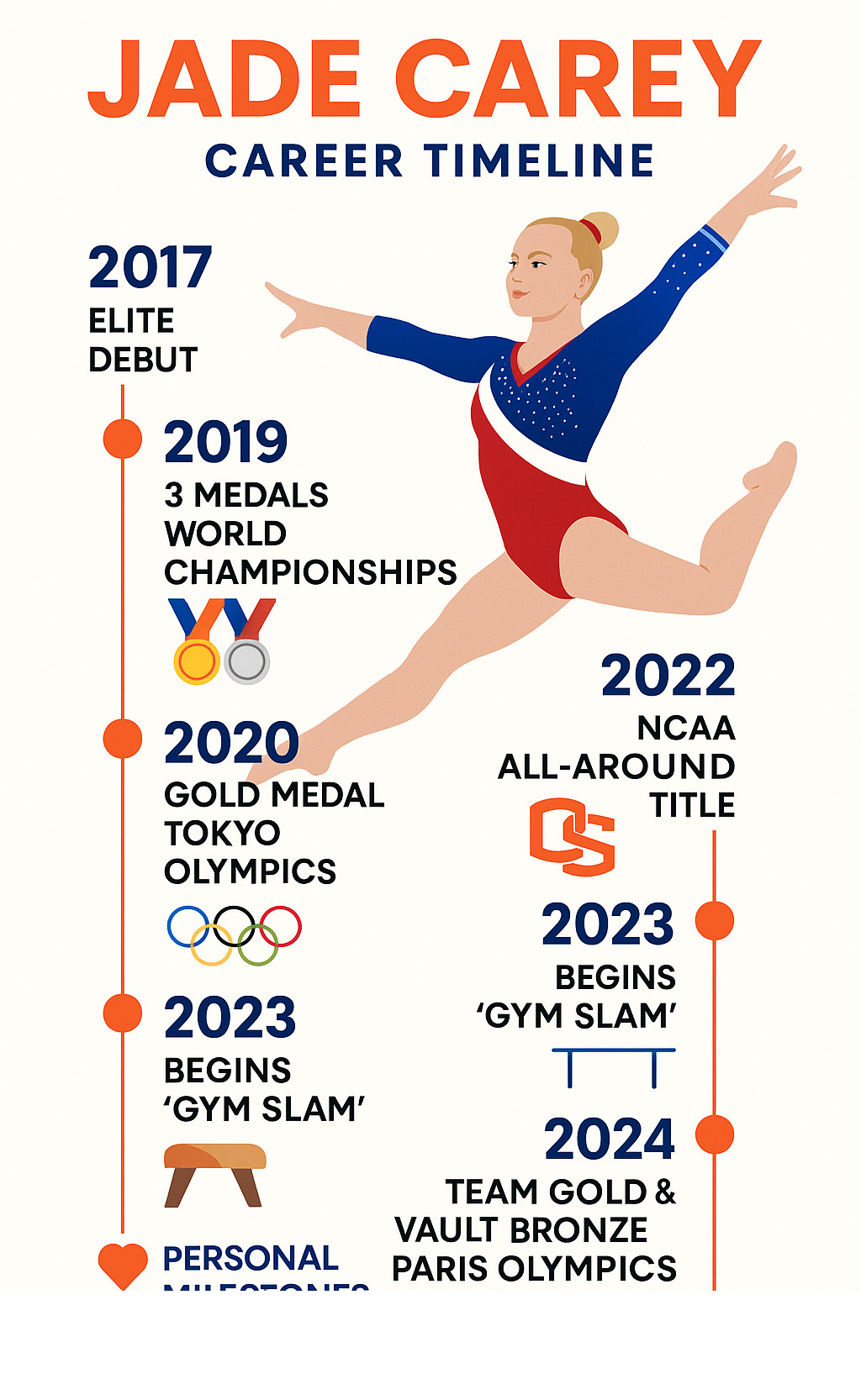 Infographic showing Jade Carey's career timeline from 2017 elite debut through Paris 2024 Olympics, including major medal wins at World Championships and Olympic Games, NCAA achievements at Oregon State, and recent personal milestones -  jade carey infographic 