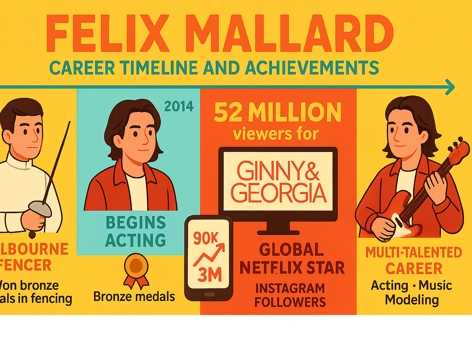 Felix Mallard career timeline and achievements infographic showing his progression from Melbourne fencer to global Netflix star, including key statistics like 52 million viewers for Ginny & Georgia season 1, Instagram growth from 90k to 3M followers, bronze medals in fencing, and his multi-talented career spanning acting, music, and modeling - felix mallard infographic 