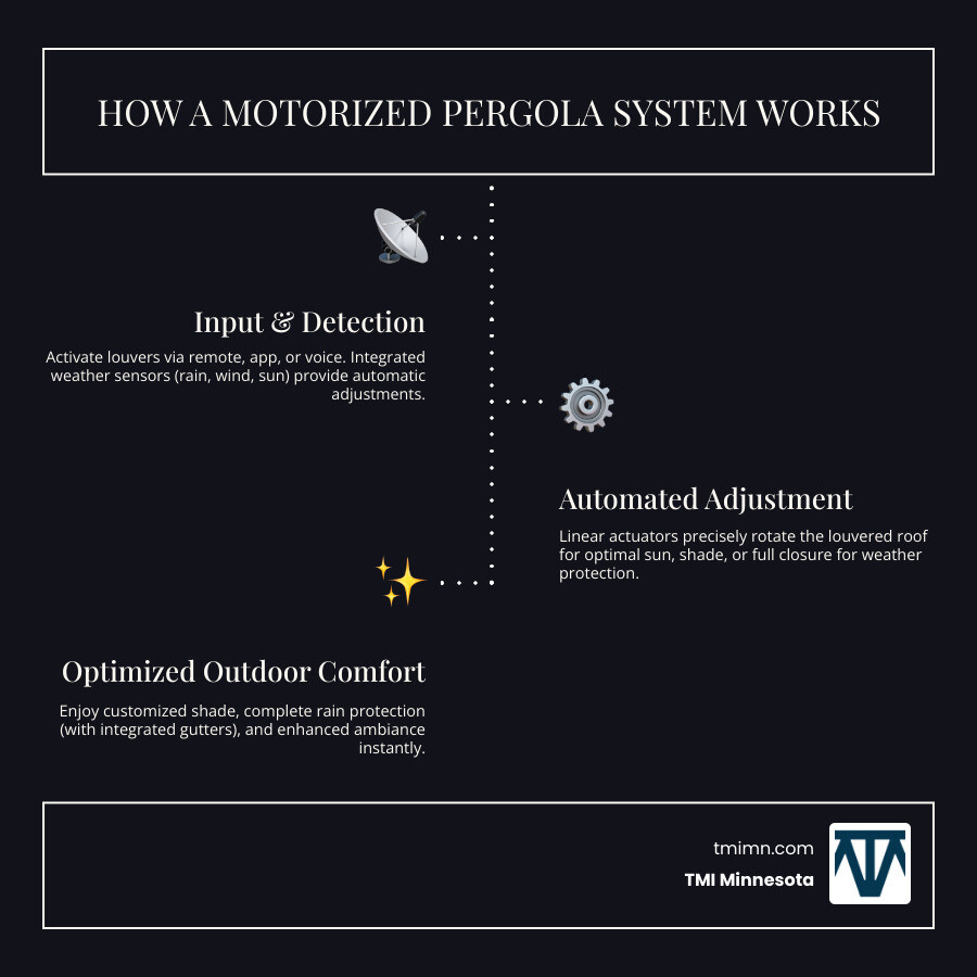 Infographic showing how a motorized louvered pergola roof system works with remote control operation, weather sensors, and integrated gutter drainage system - electric pergola infographic infographic-line-3-steps-dark