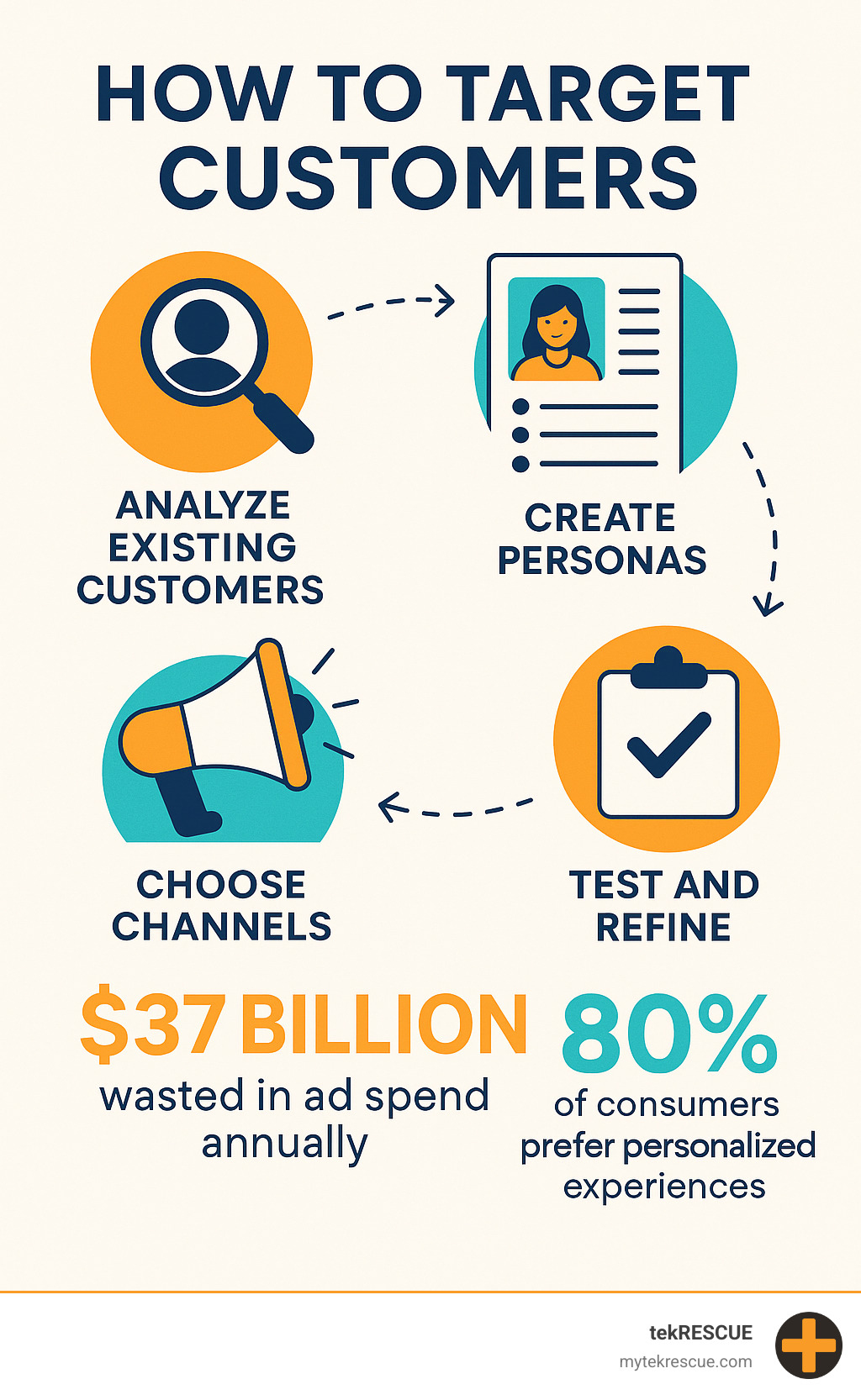 Infographic showing the customer targeting process: analyze existing customers, create personas, choose channels, test and refine, with statistics on wasted ad spend and personalization effectiveness - How to target customers infographic 