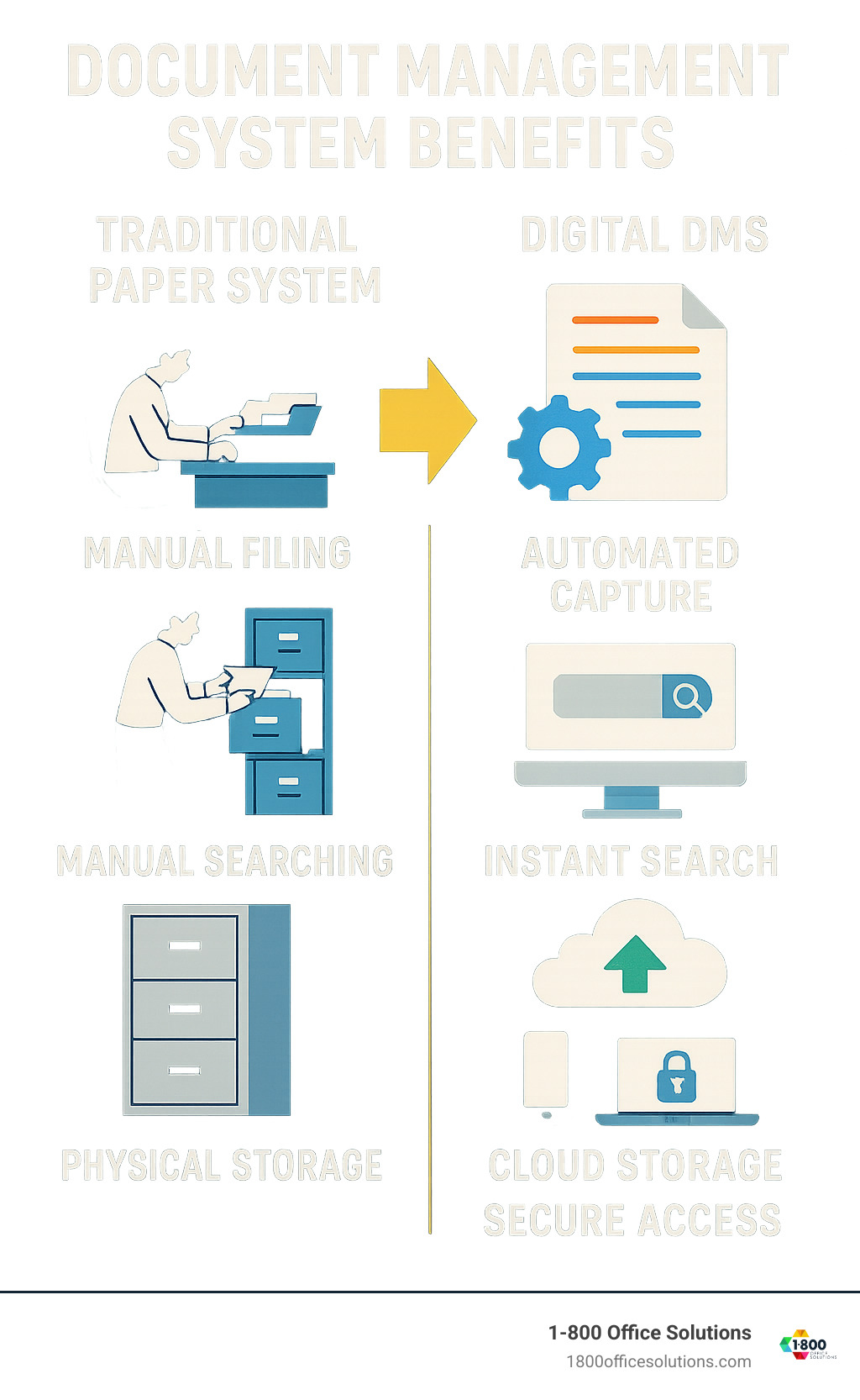 Infographic showing document lifecycle comparison: traditional paper system with manual filing, searching, and physical storage versus digital DMS with automated capture, instant search, cloud storage, and secure access from any device - document management system benefits infographic Infographic showing document lifecycle comparison: traditional paper system with manual filing, searching, and physical storage versus digital DMS with automated capture, instant search, cloud storage, and secure access from any device - document management system benefits infographic