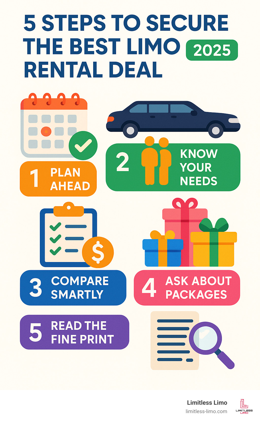 Infographic showing 5 key steps to secure the best limo rental deal: 1. Plan Ahead - Book 3-6 months early for peak seasons, 2. Know Your Needs - Determine passenger count and vehicle type, 3. Compare Smartly - Get all-inclusive quotes from multiple providers, 4. Ask About Packages - Wedding, prom, and corporate deals offer better value, 5. Read the Fine Print - Verify inclusions to avoid hidden fees - best deals on limo rentals infographic 