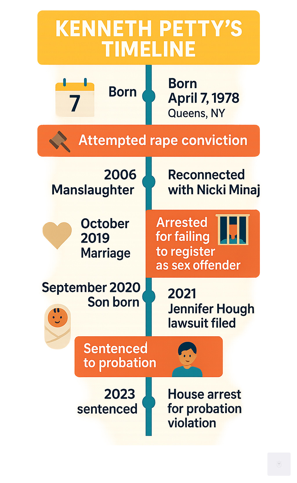 Infographic showing Kenneth Petty's timeline: Born April 7, 1978 in Queens, NY; 1995 attempted rape conviction; 2006 manslaughter conviction; 2018 reconnected with Nicki Minaj; October 2019 marriage; September 2020 son born; 2020 arrested for failing to register as sex offender; 2021 Jennifer Hough lawsuit filed; 2022 sentenced to probation; 2023 house arrest for probation violation - Kenneth Petty infographic 