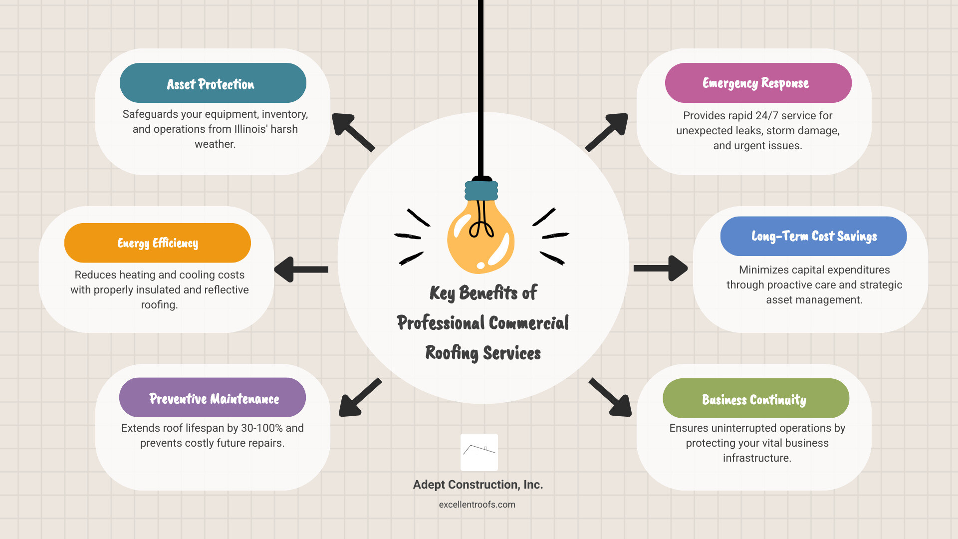 Comprehensive infographic showing the key benefits of professional commercial roofing services including asset protection, energy efficiency, preventive maintenance programs, emergency response capabilities, and long-term cost savings for Illinois businesses - commercial roofing services illinois* infographic brainstorm-6-items