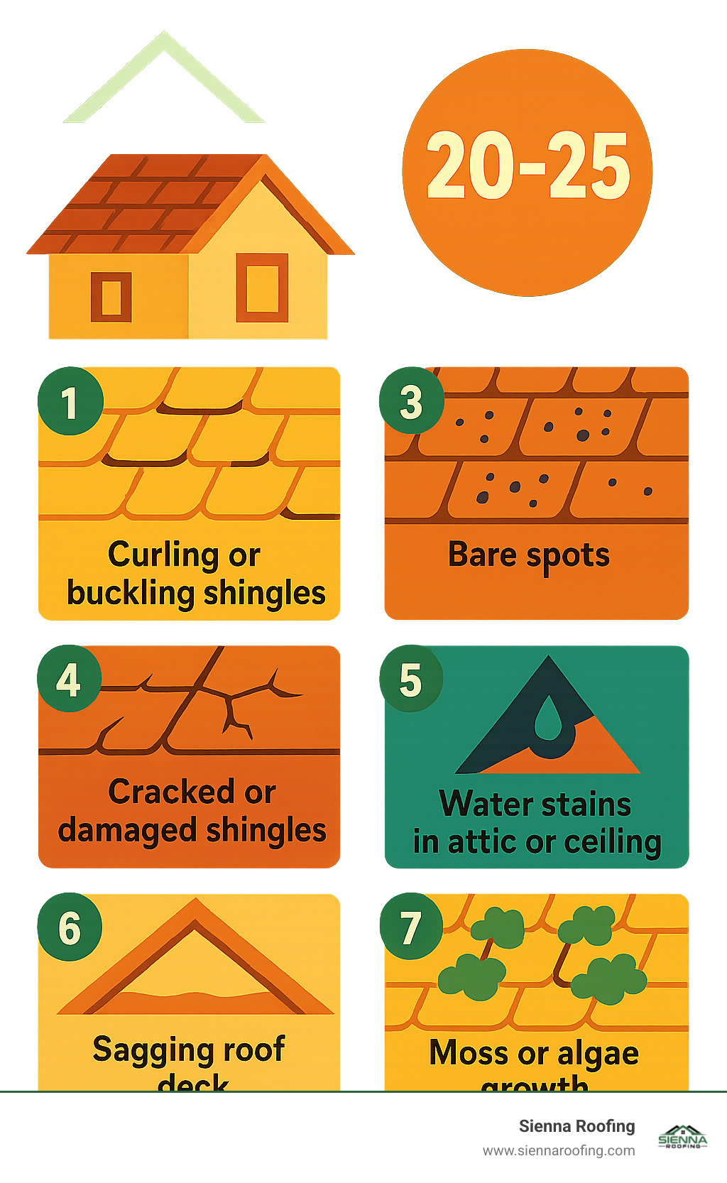 Infographic showing 7 key signs your roof needs replacement: 1) Roof age over 20-25 years for asphalt shingles, 2) Curling or buckling shingles, 3) Missing granules creating bare spots, 4) Cracked or damaged shingles, 5) Water stains in attic or ceiling, 6) Sagging roof deck, 7) Moss or algae growth indicating moisture problems - cheap roof replacement near me infographic 