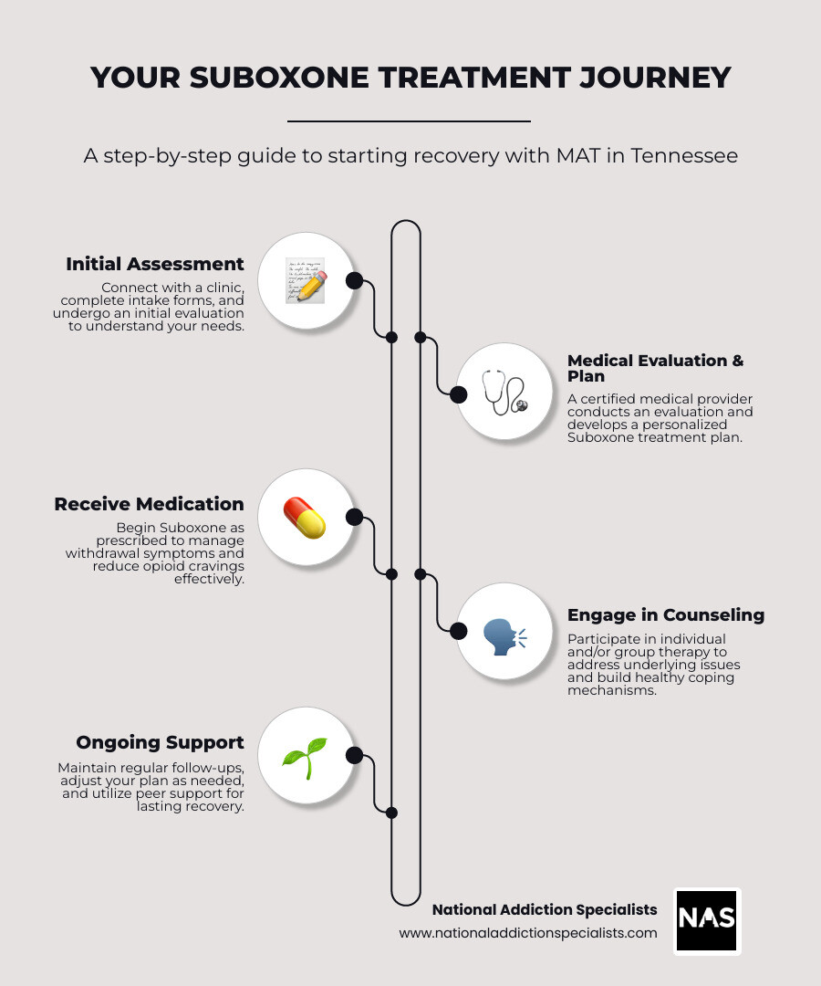 Infographic showing the step-by-step process of starting Suboxone treatment in Tennessee, including initial assessment, medical evaluation, medication prescription, and ongoing counseling support - suboxone clinic tennessee infographic infographic-line-5-steps-neat_beige